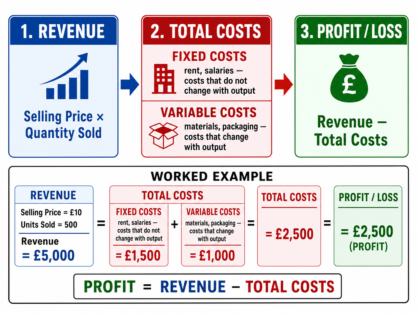 Revenue, Costs, and Profit Formulas