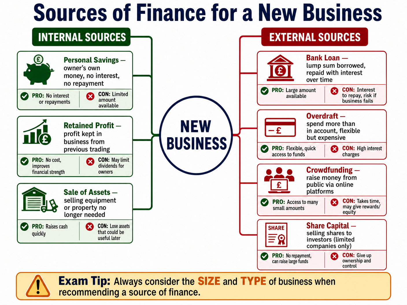 Sources of Finance for a New Business