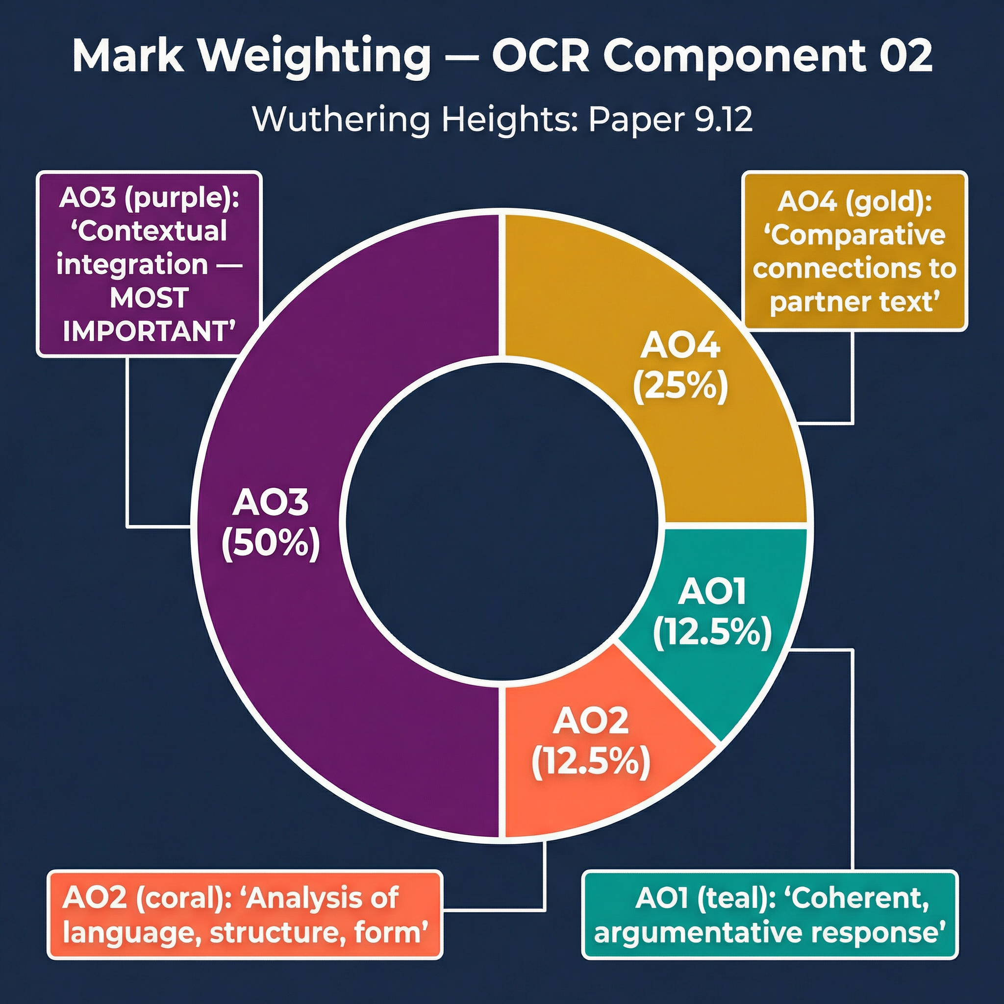 Assessment Objective Weighting for OCR Component 02