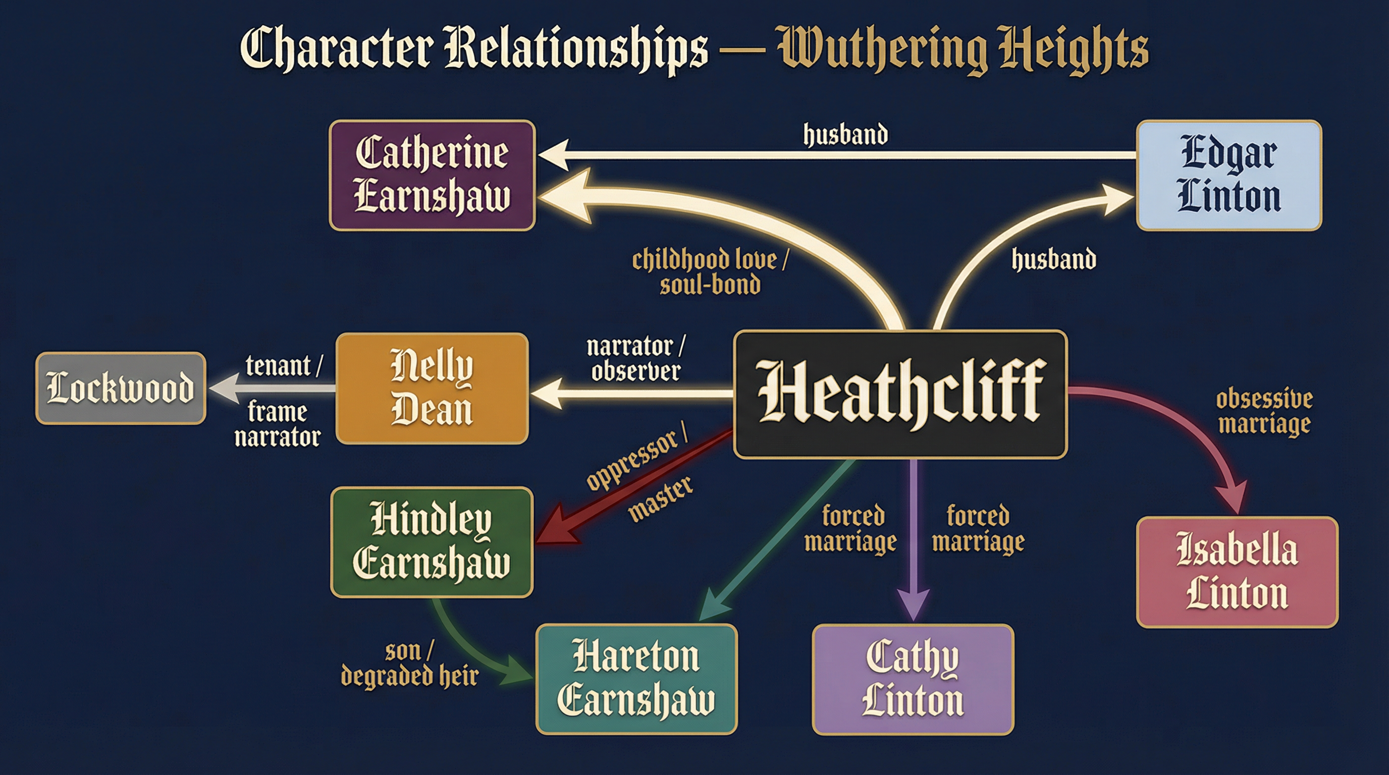 Character Relationships in Wuthering Heights