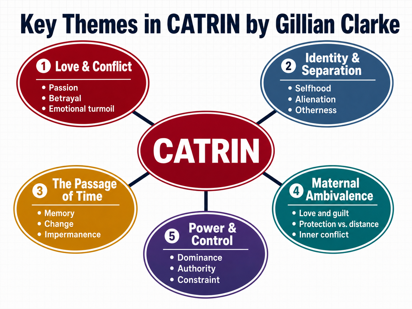 Key Themes in 'Catrin'