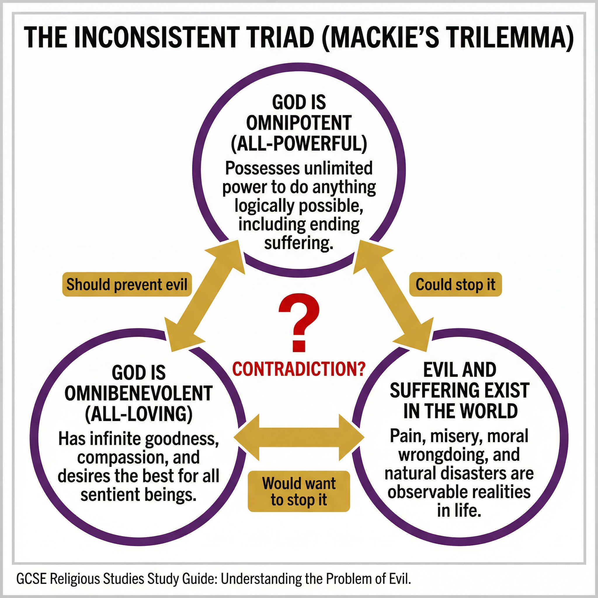 The Inconsistent Triad (Mackie's Trilemma).
