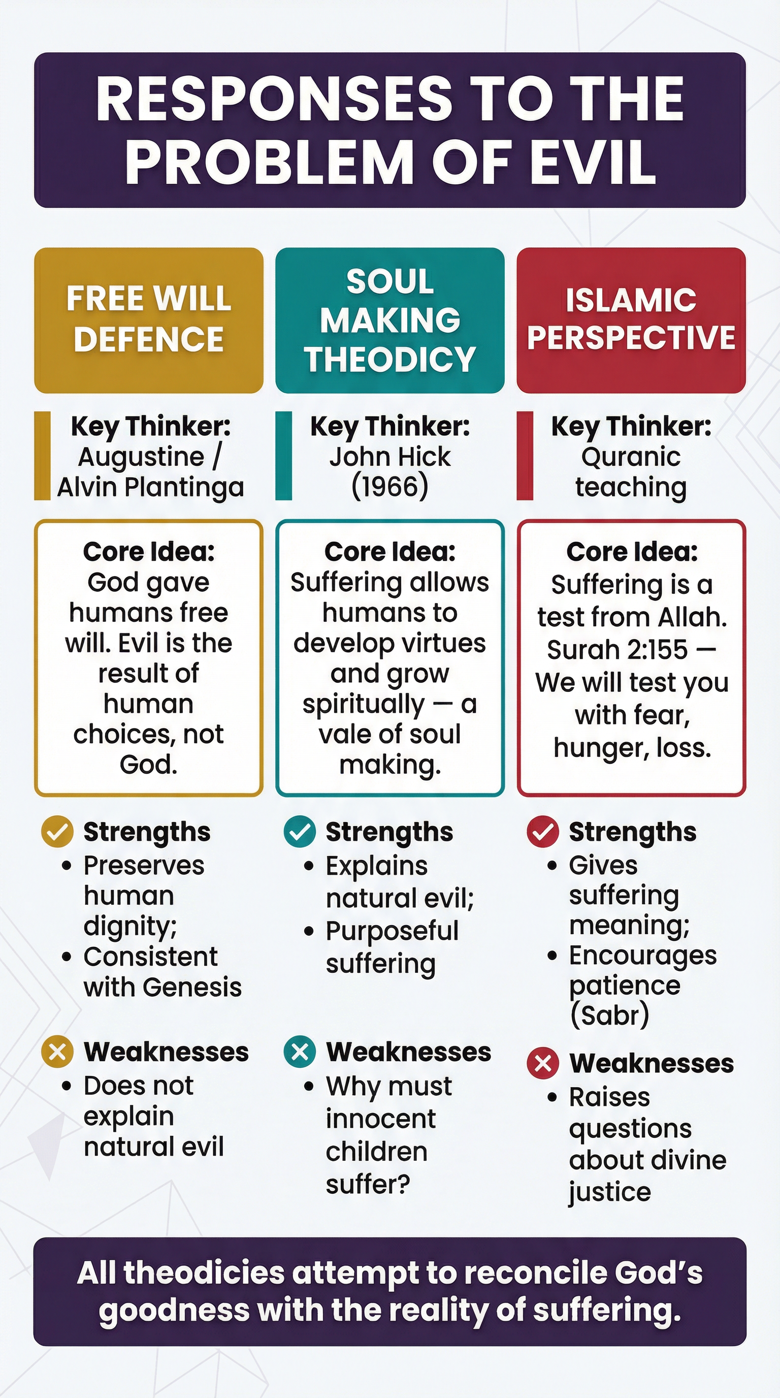 Comparing the Theodicies: Religious Responses to Evil.