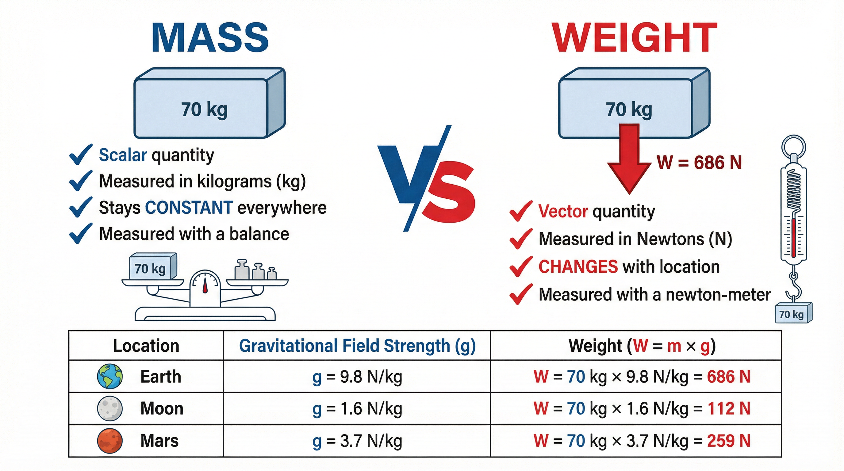 Comparison of Mass (scalar, constant) and Weight (vector, variable).