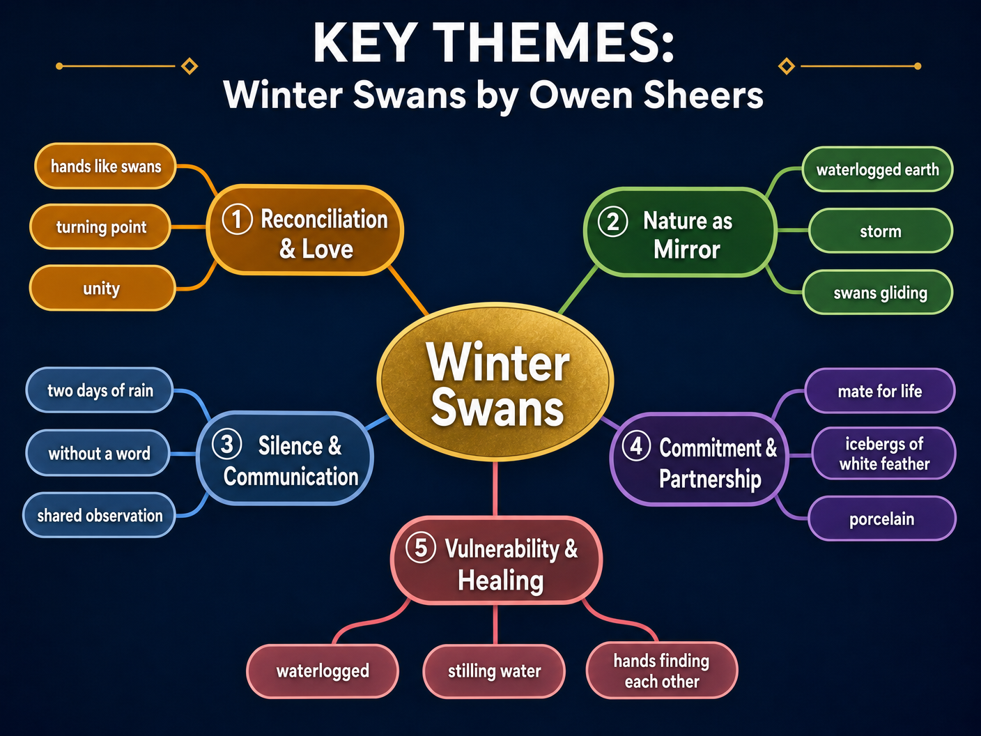 Key Themes in Winter Swans