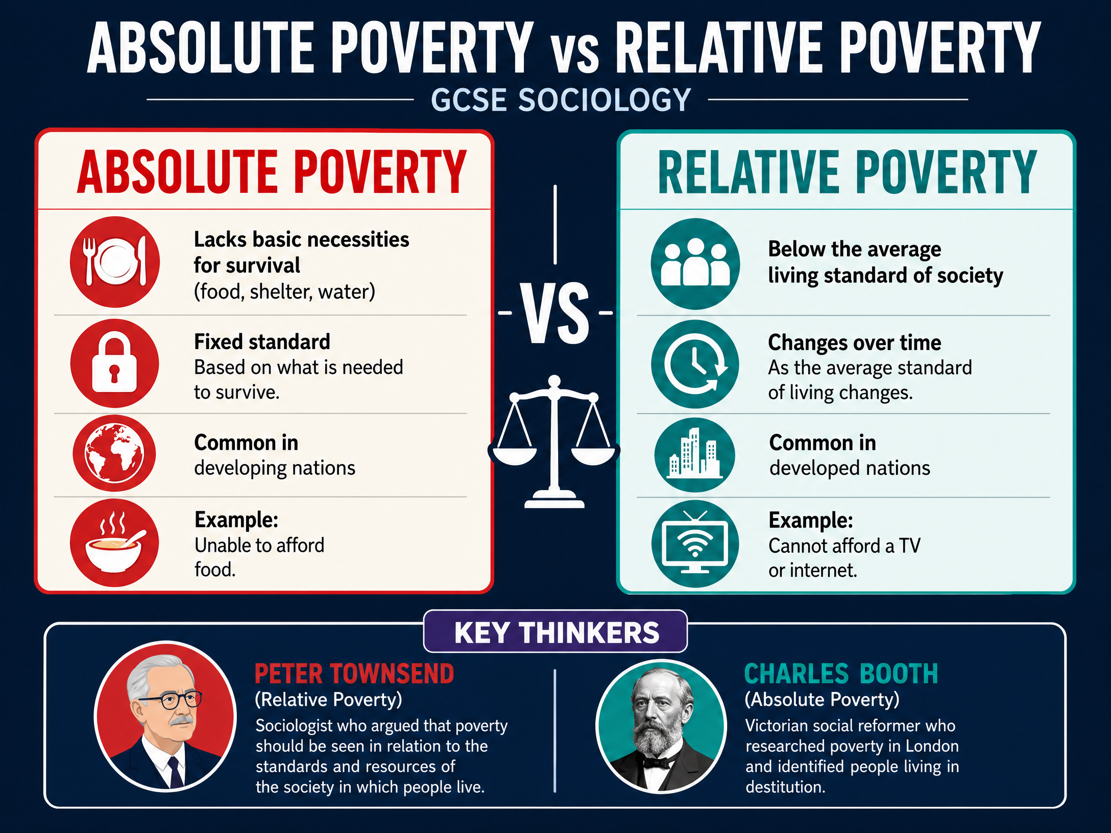 Absolute vs Relative Poverty