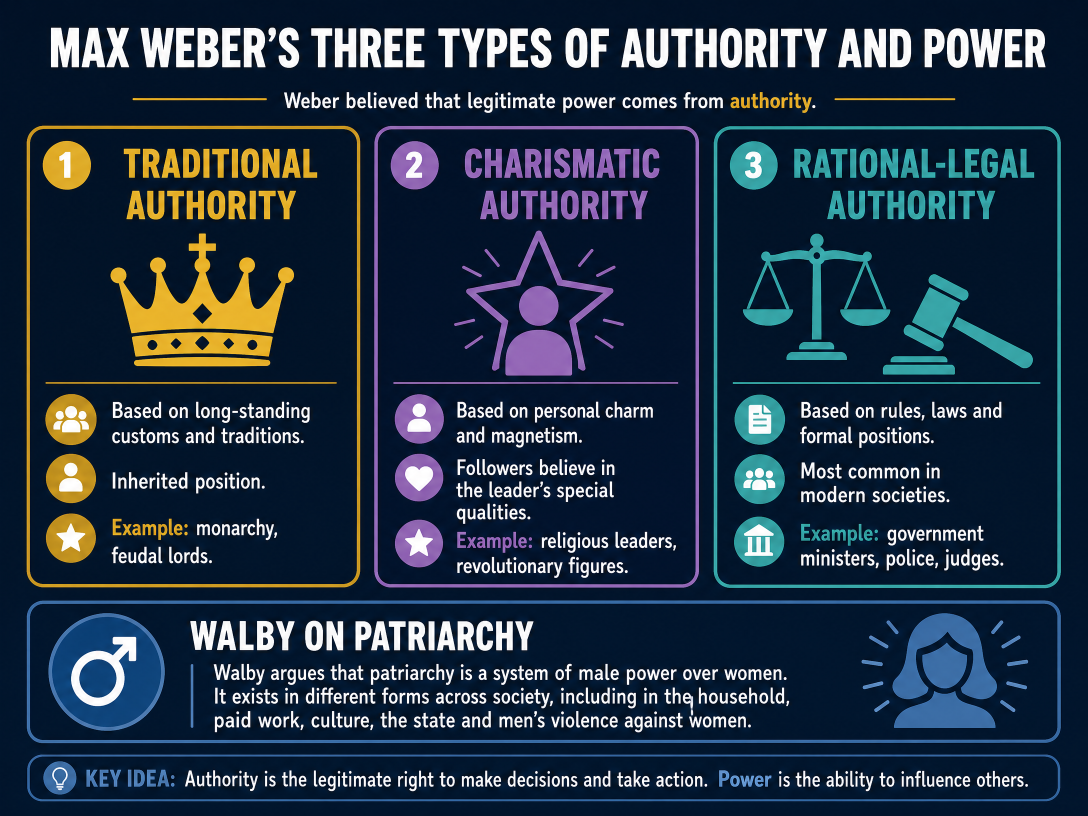 Max Weber's Three Types of Authority