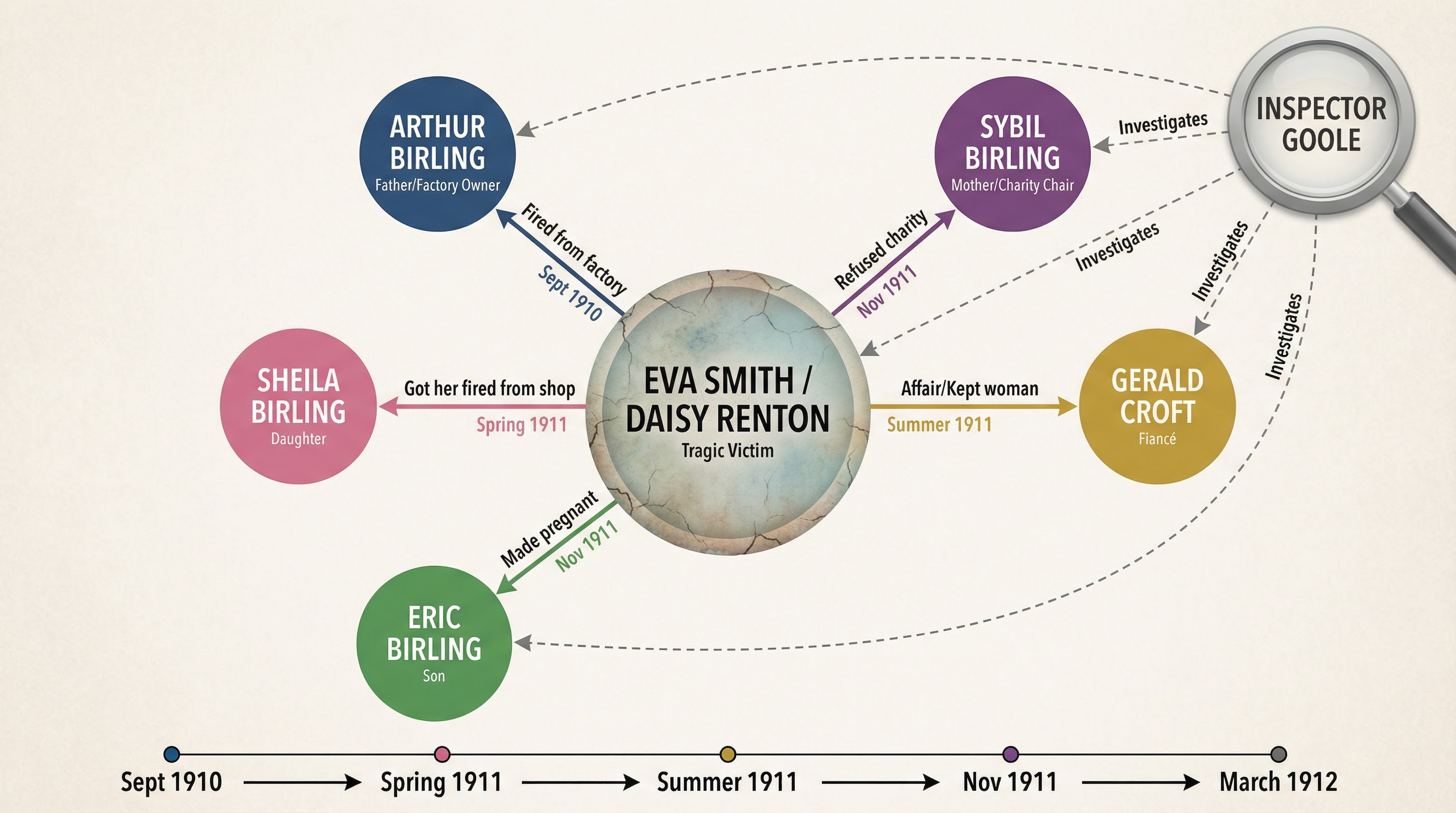 Character Relationships in An Inspector Calls