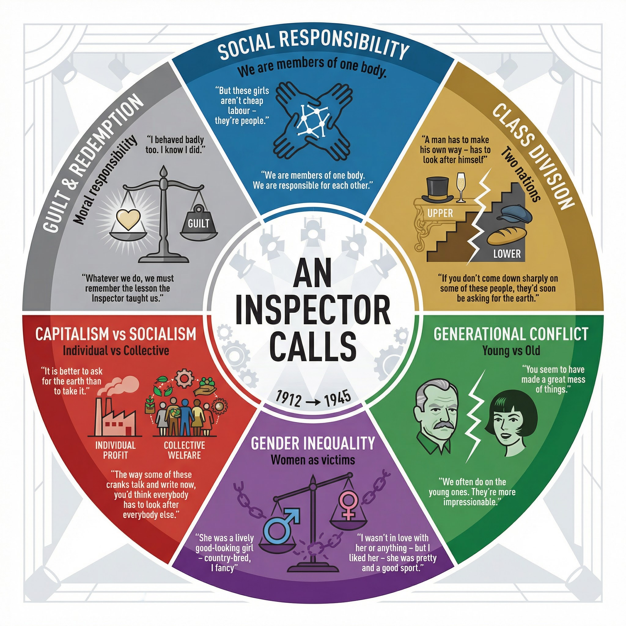 Key Themes in An Inspector Calls