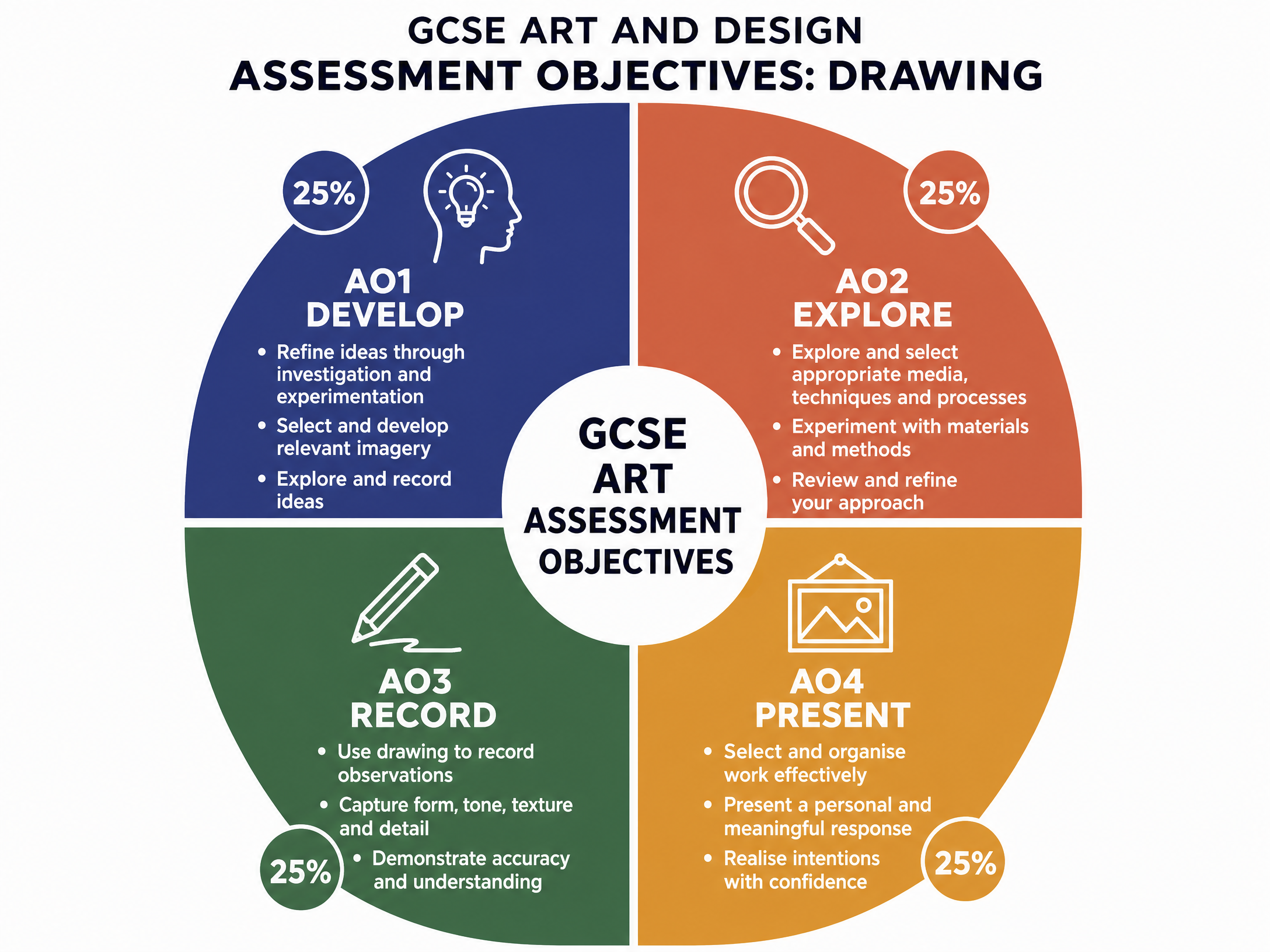 Assessment Objectives Breakdown