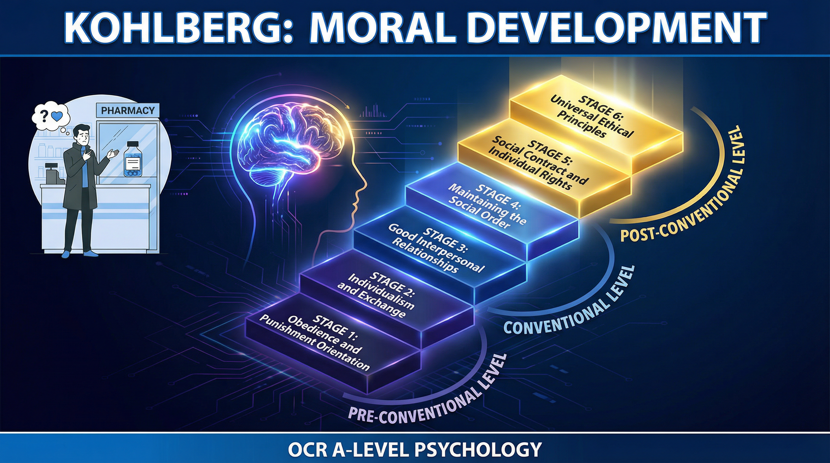 An overview of Kohlberg's theory, showing the progression through stages and levels.
