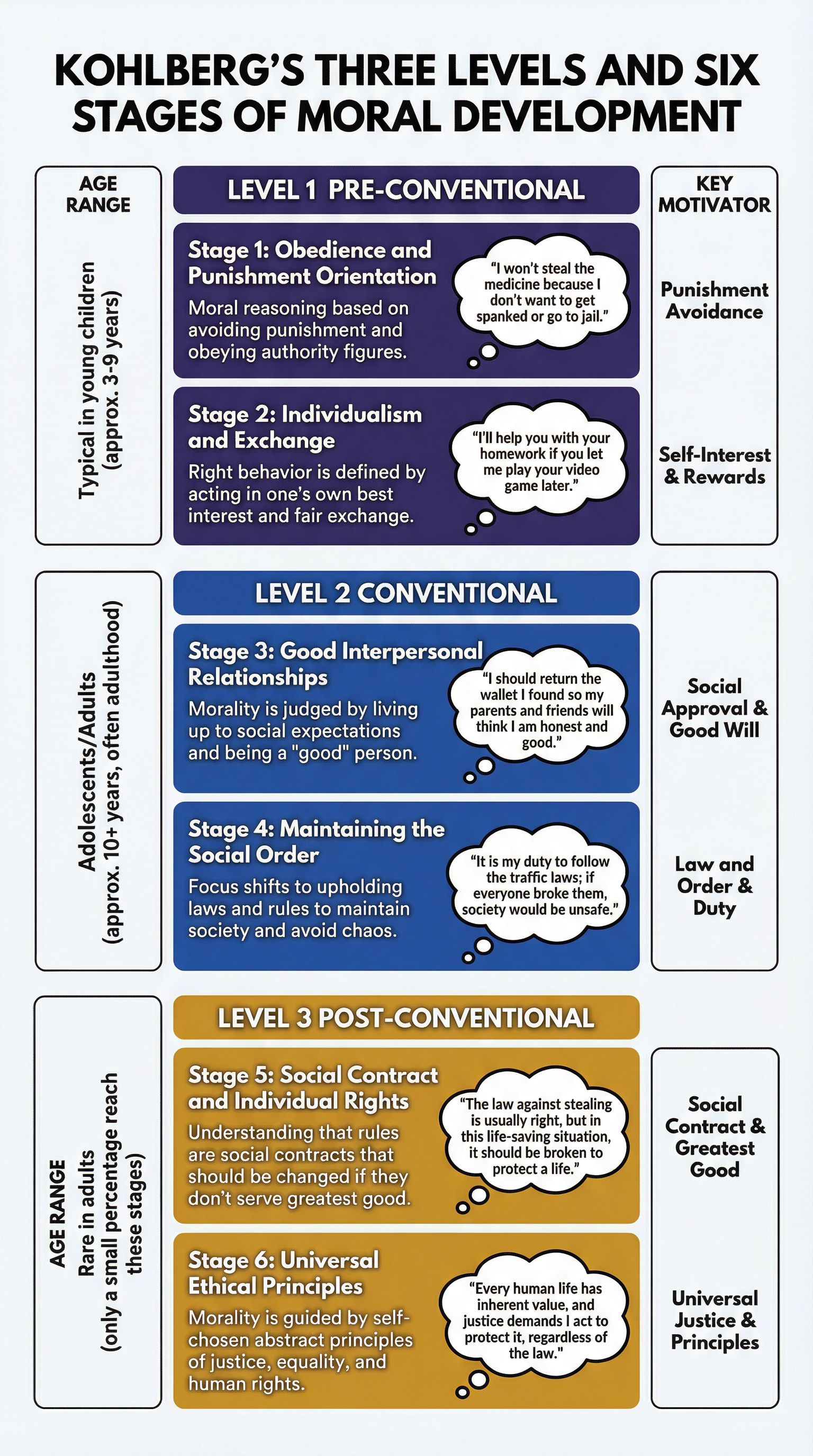 A detailed breakdown of each stage of moral reasoning, with examples.