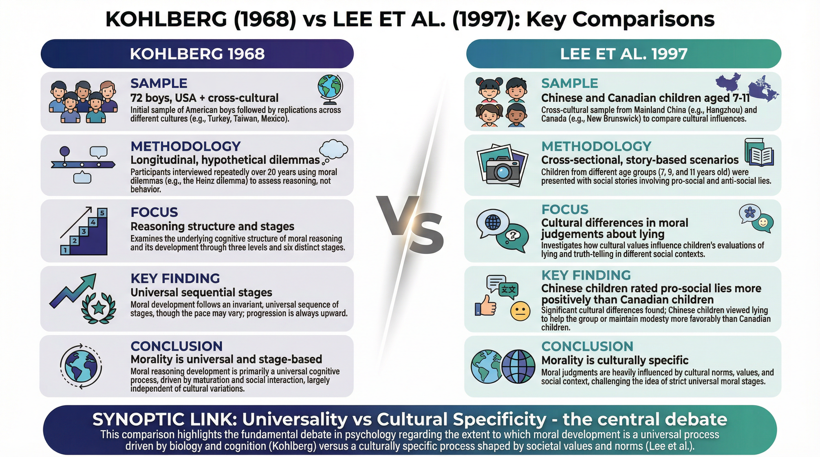 A direct comparison of Kohlberg's classic study and Lee et al.'s contemporary study, highlighting the 'universality vs. cultural specificity' debate.