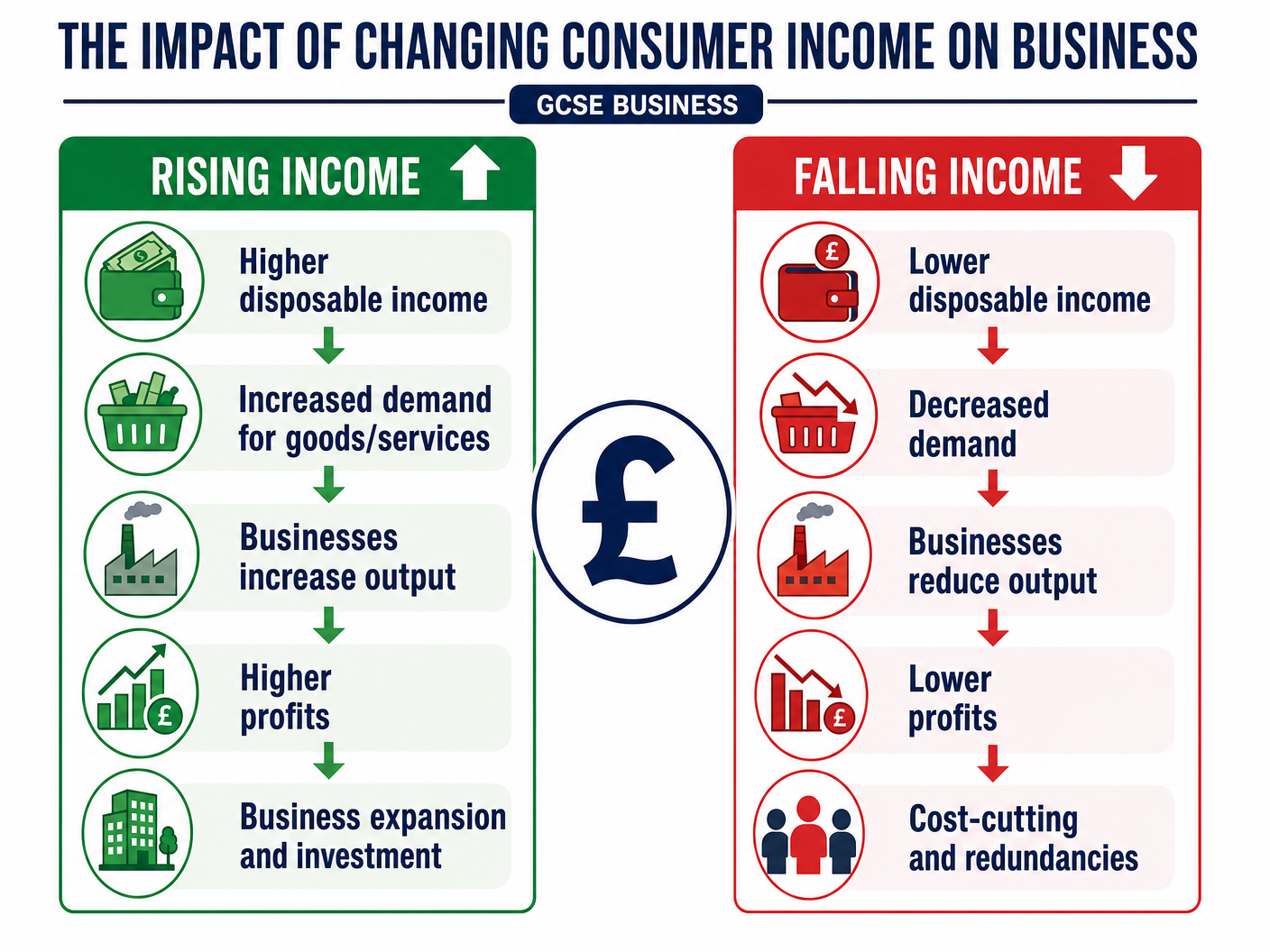 The Impact of Changing Consumer Income