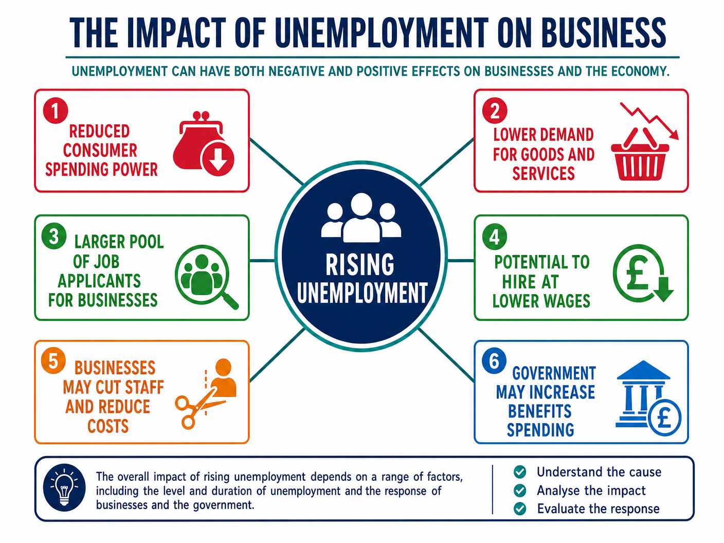 How Unemployment Affects Business