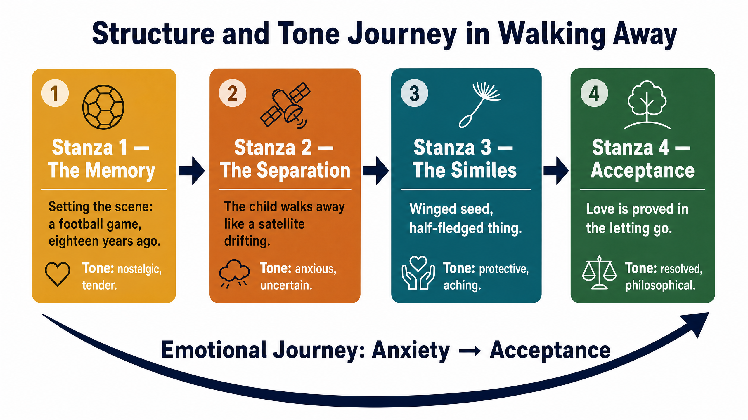 Structure and Tone Journey