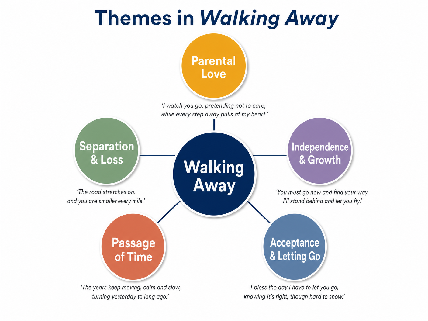 Themes in Walking Away