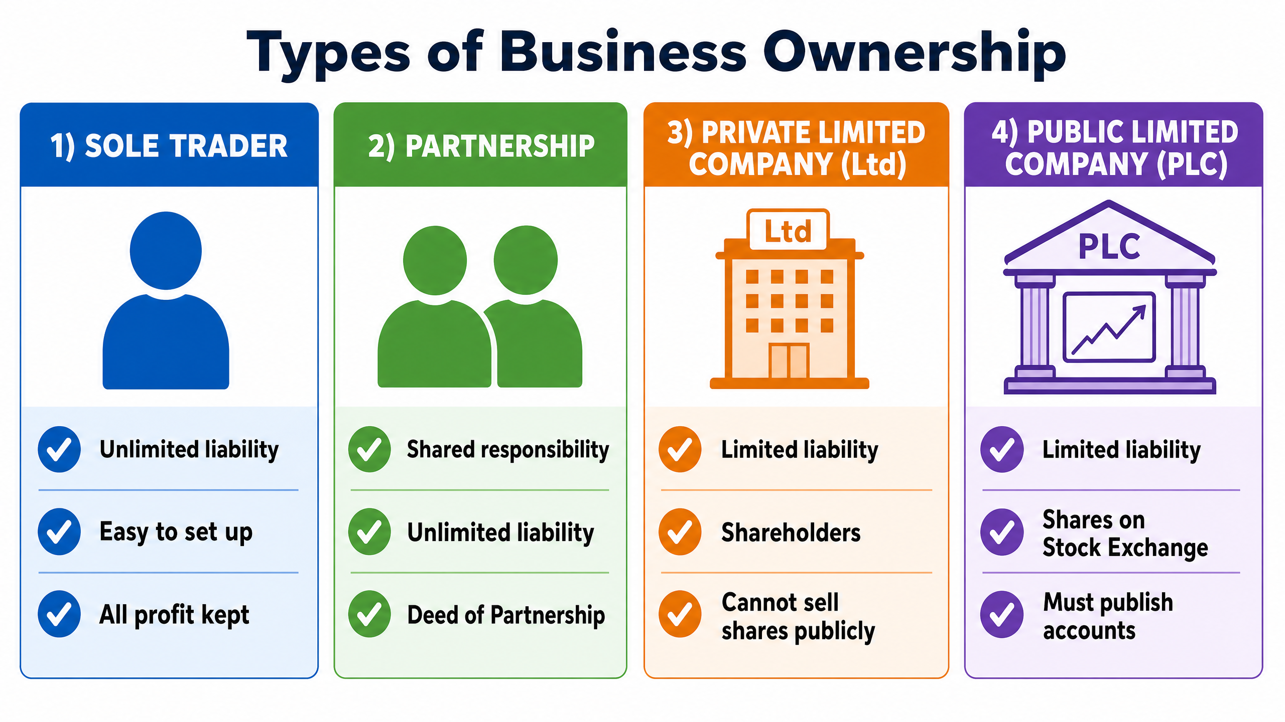 Types of Business Ownership