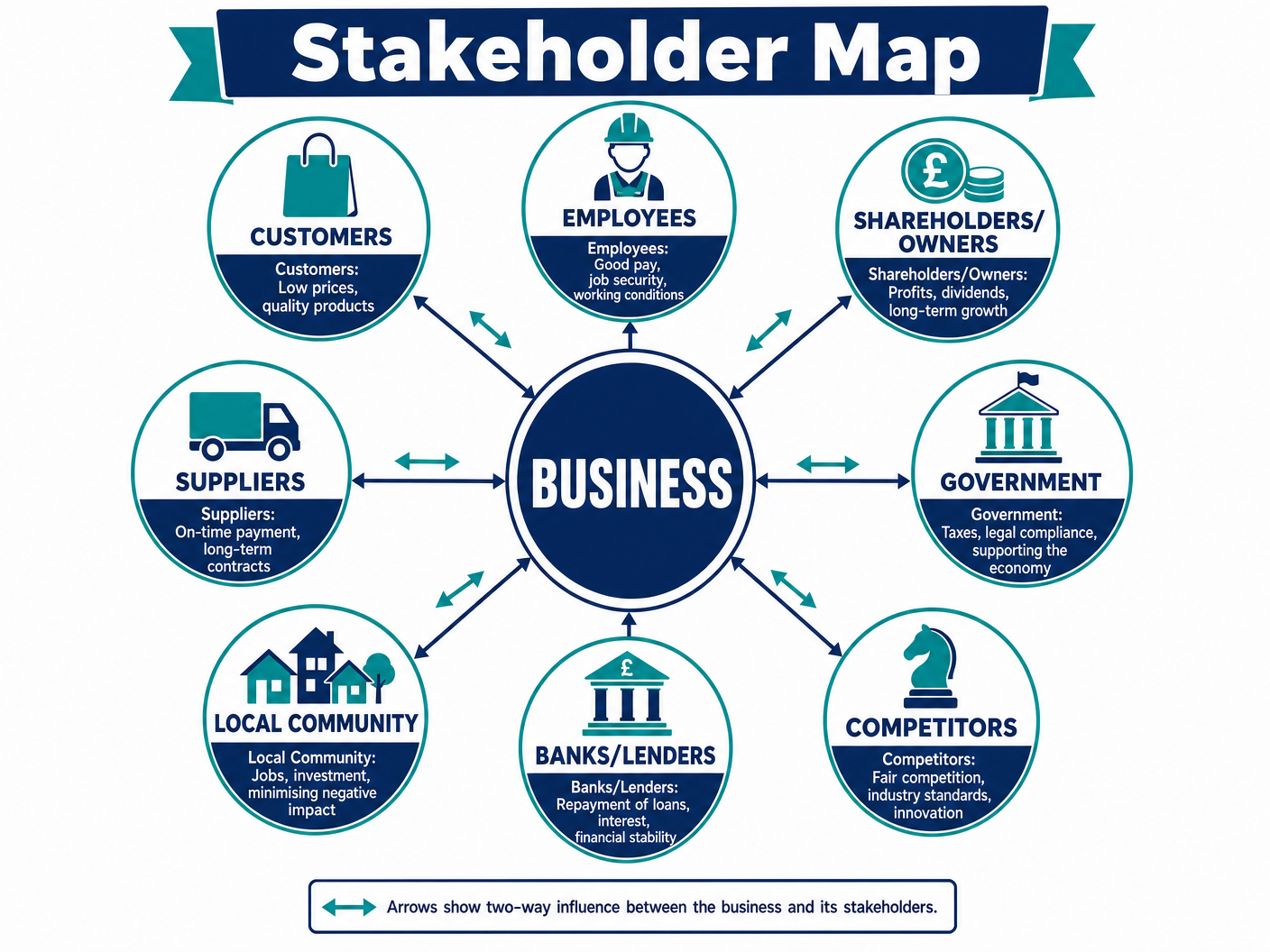 Business Stakeholder Map