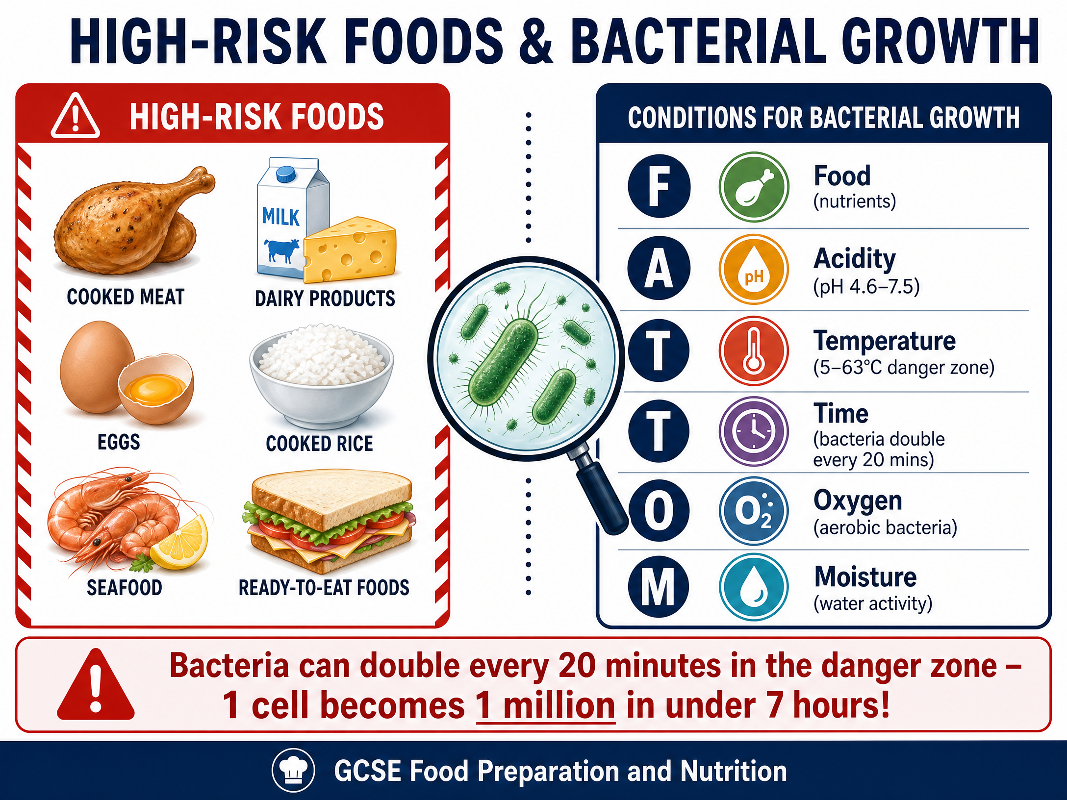 High-Risk Foods & Bacterial Growth