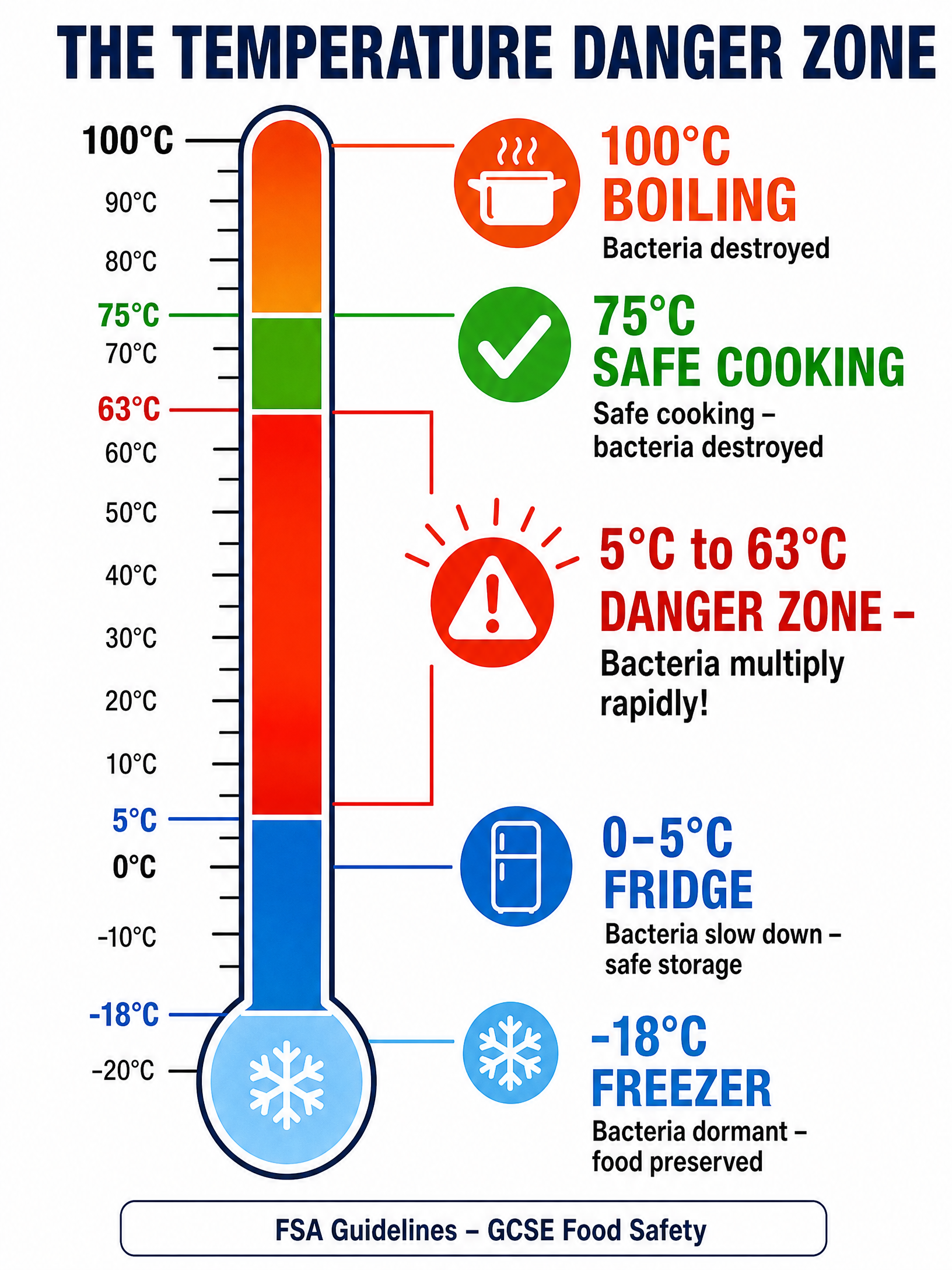 The Temperature Danger Zone
