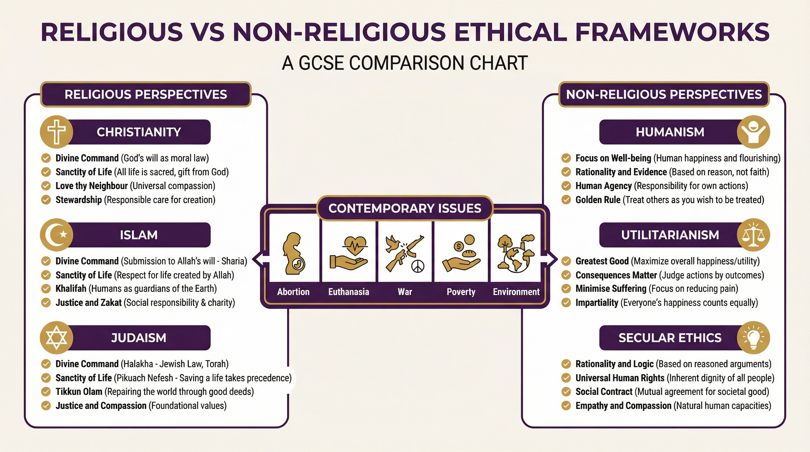 Religious vs Non-Religious Ethical Frameworks