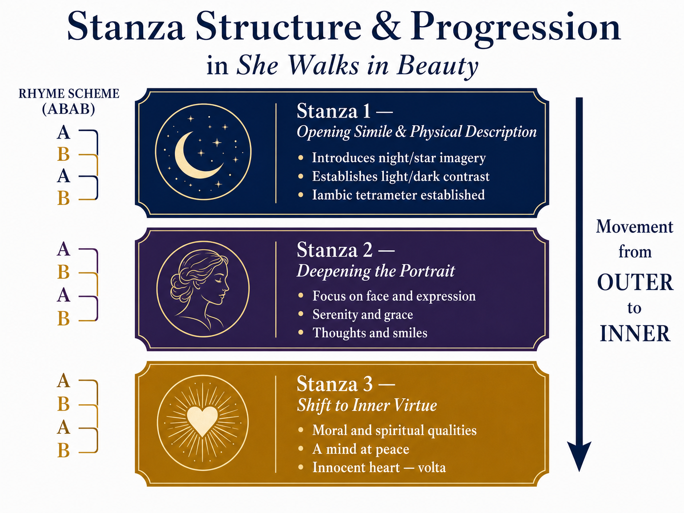 Stanza Structure & Progression