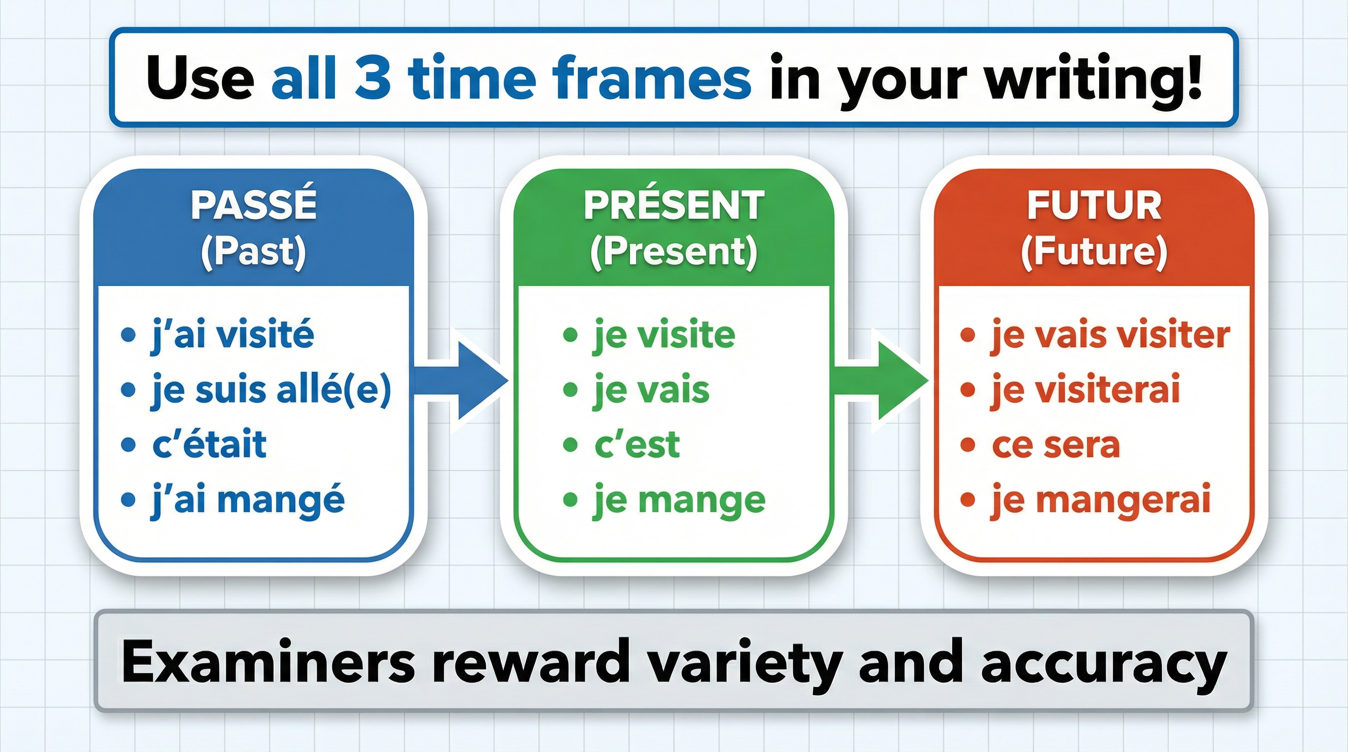 Use all three time frames to demonstrate linguistic control.