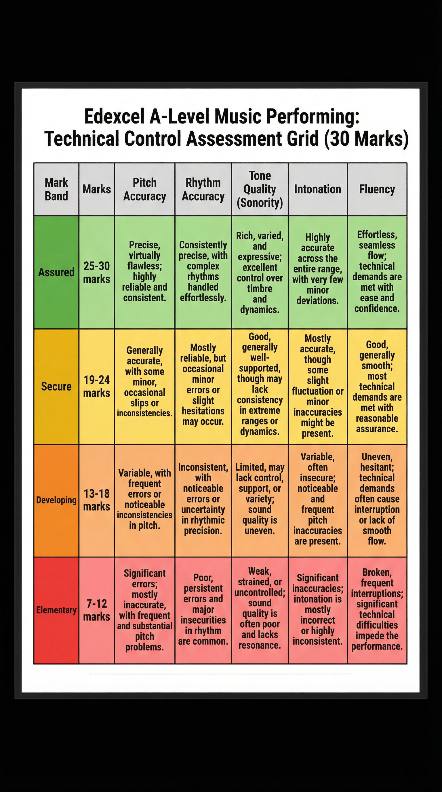 The Edexcel mark scheme for Technical Control.