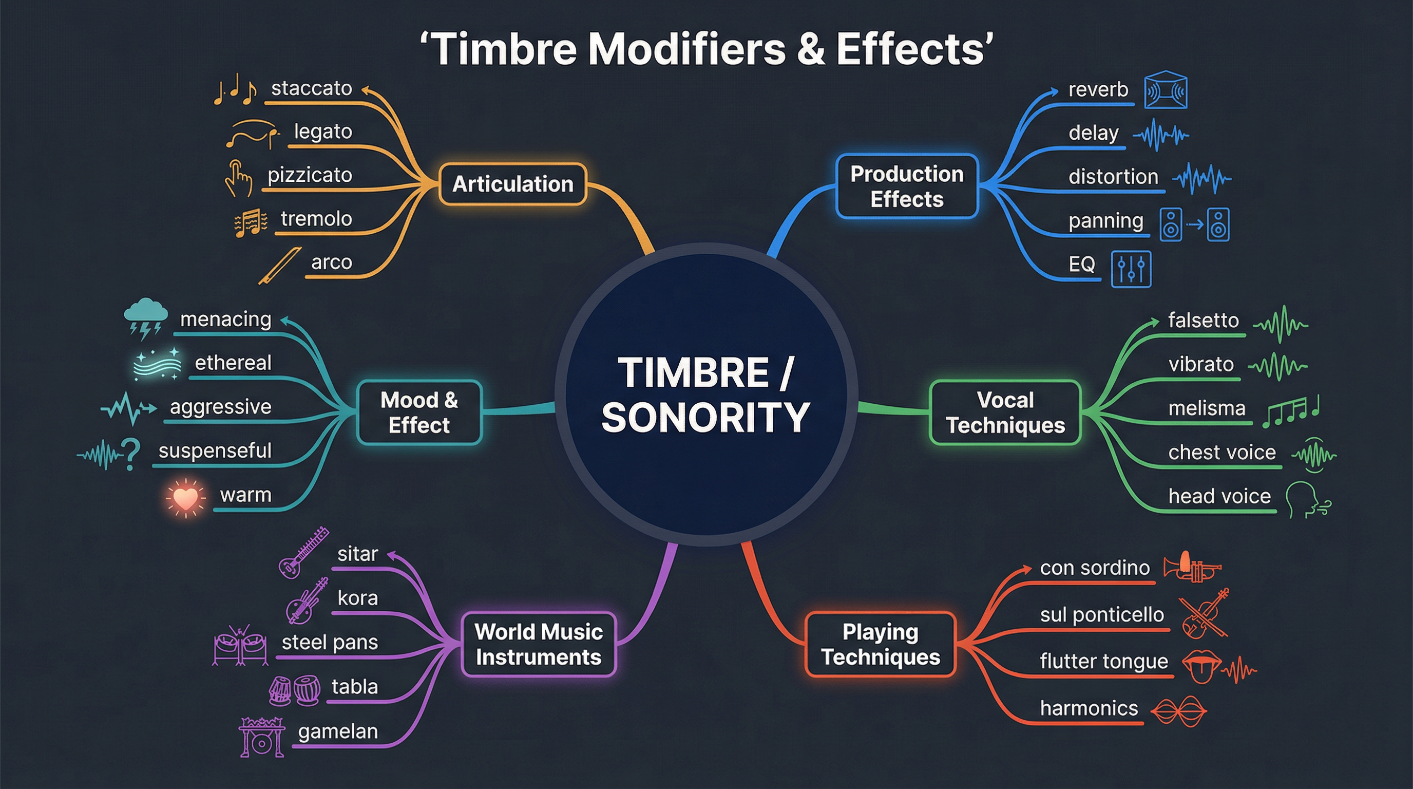 Timbre Modifiers & Effects