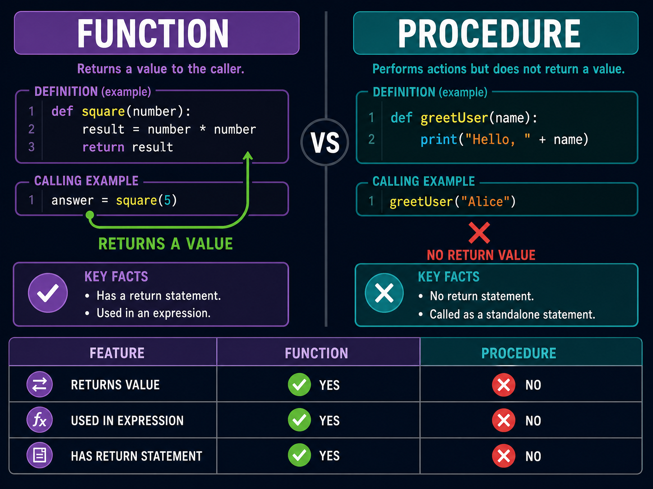 Functions vs Procedures