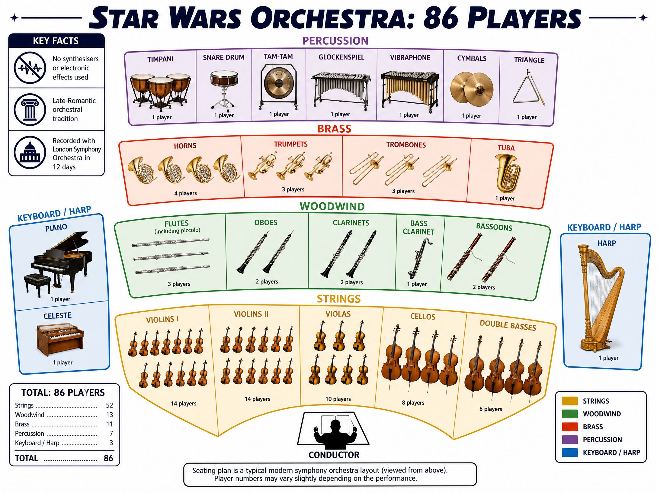 Orchestral Forces Layout