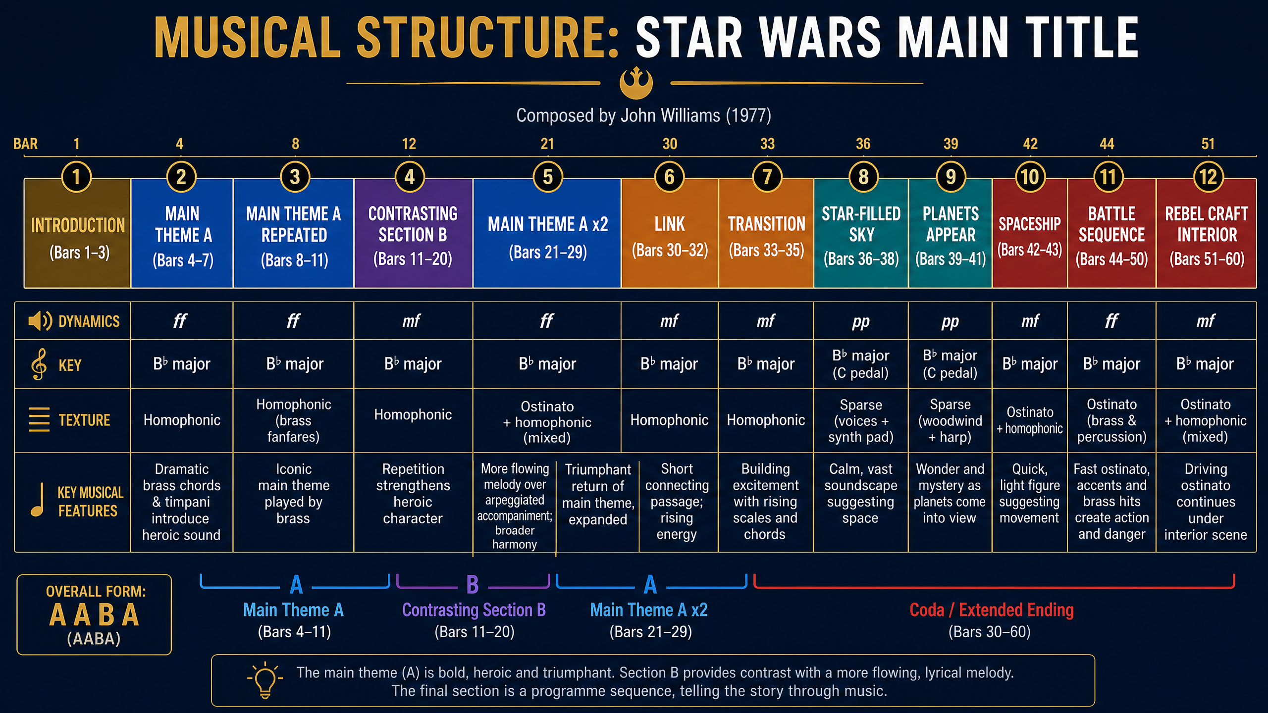 Musical Structure Timeline