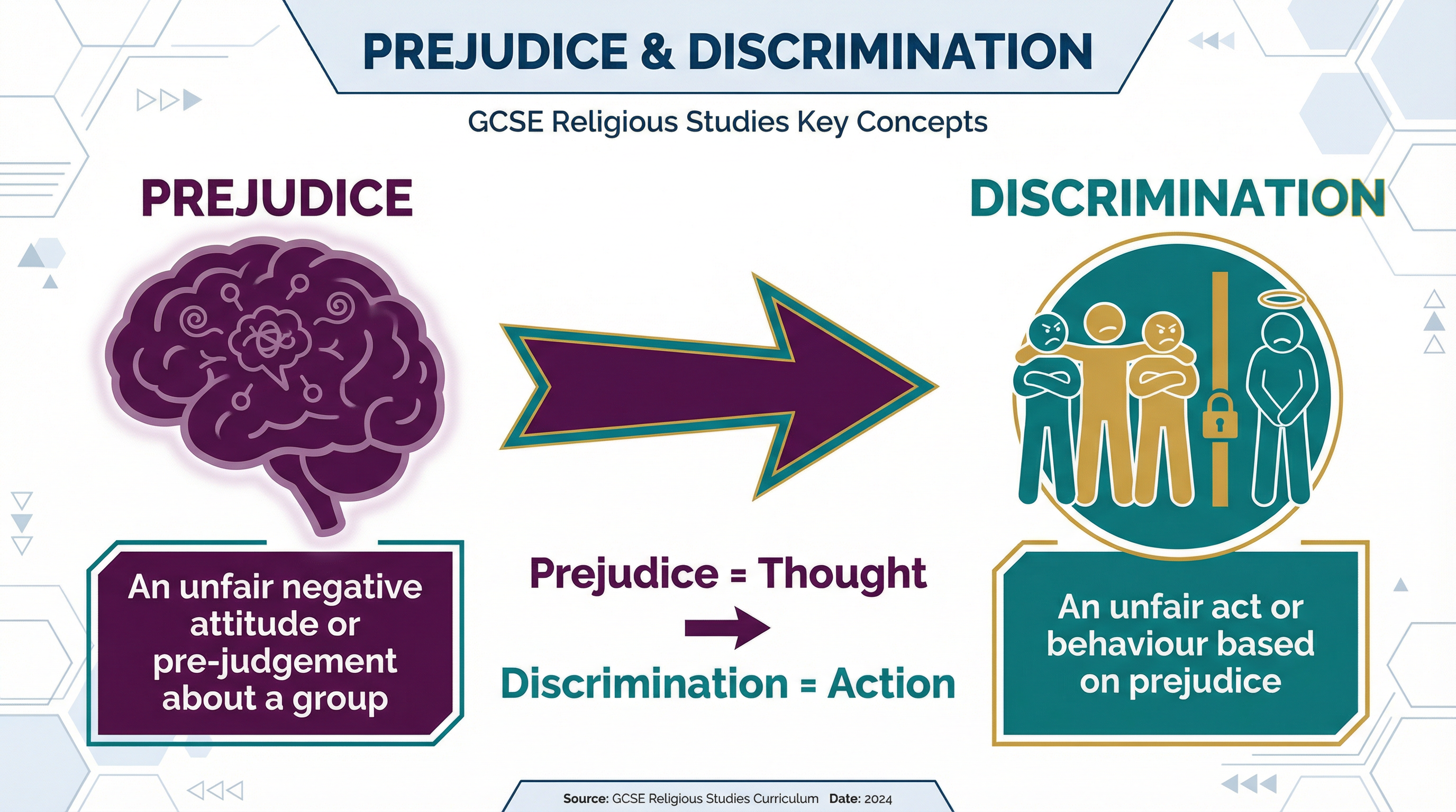 Key Concepts: Prejudice vs. Discrimination.