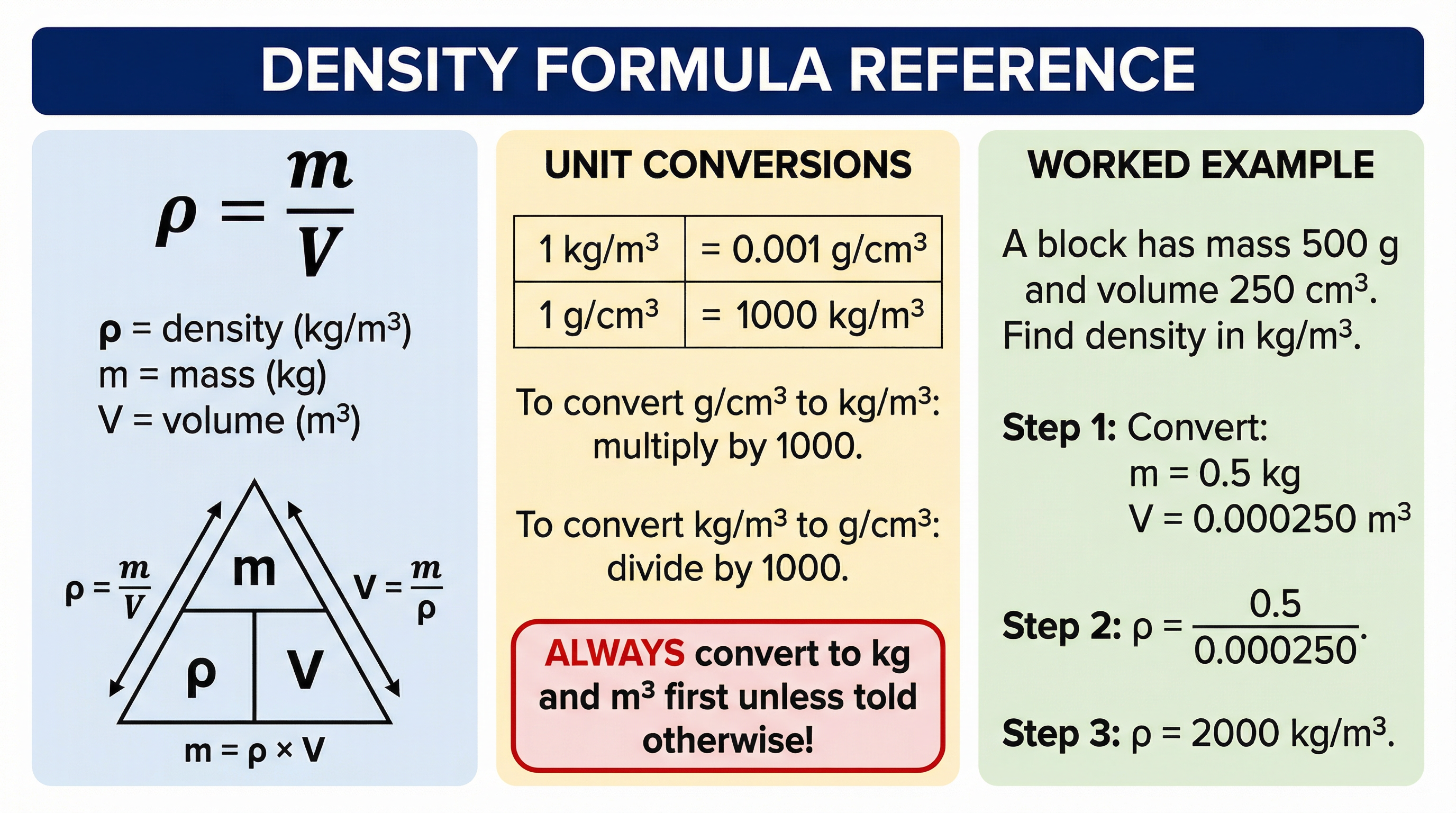 Density formula and unit conversion reference card.