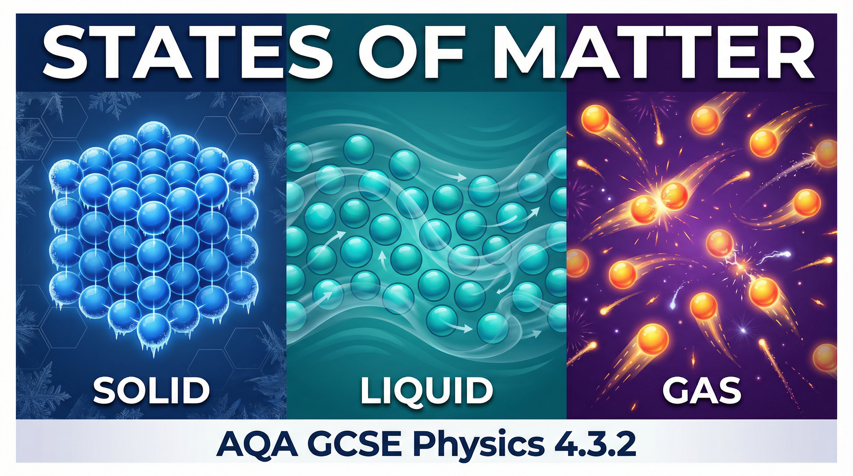 Header image for AQA GCSE Physics: States of Matter (4.3.2)