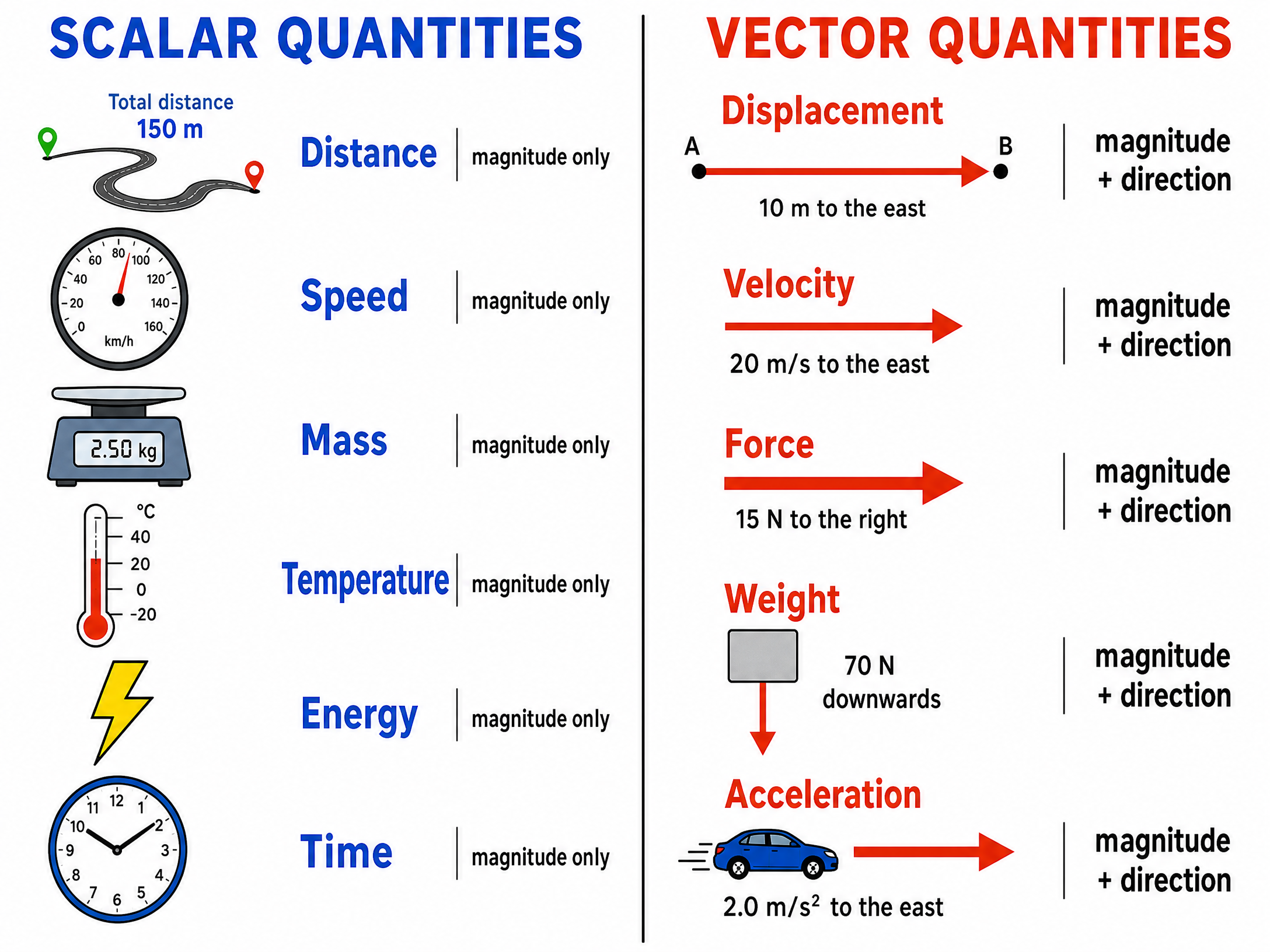 Comparison of common scalar and vector quantities