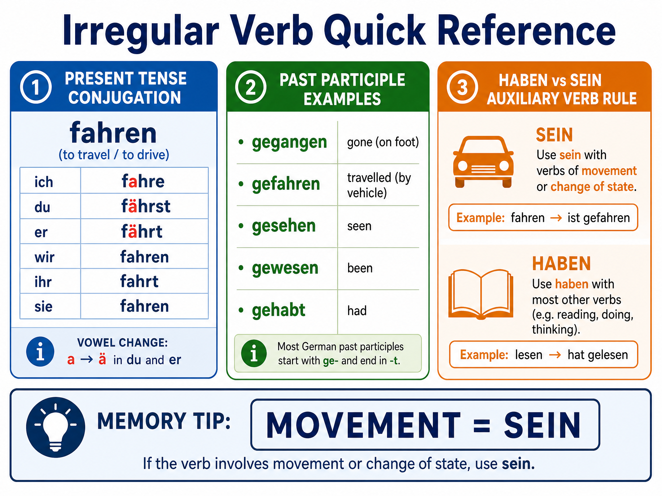 Grammar quick reference for German irregular verbs