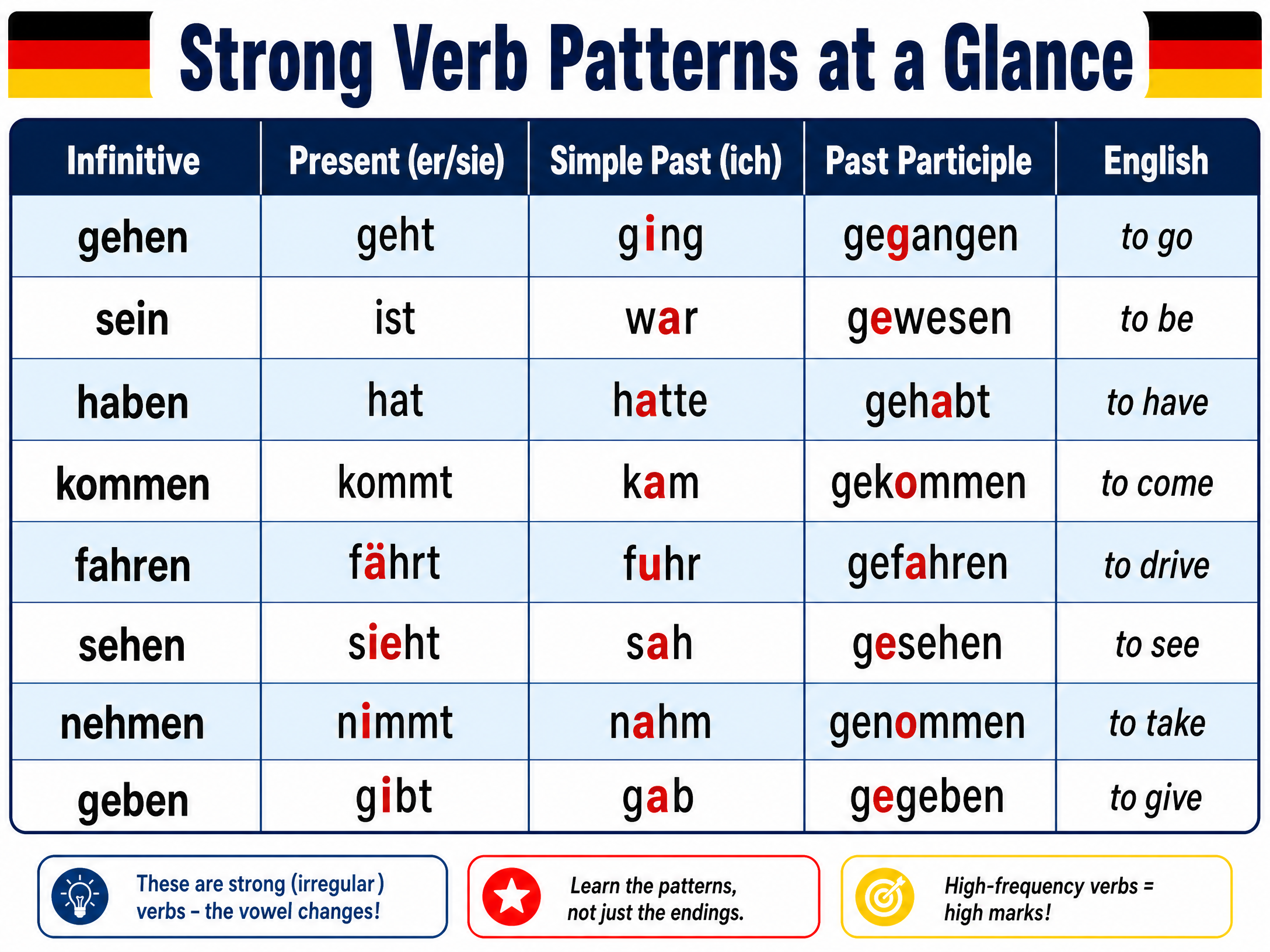 Strong verb patterns reference chart
