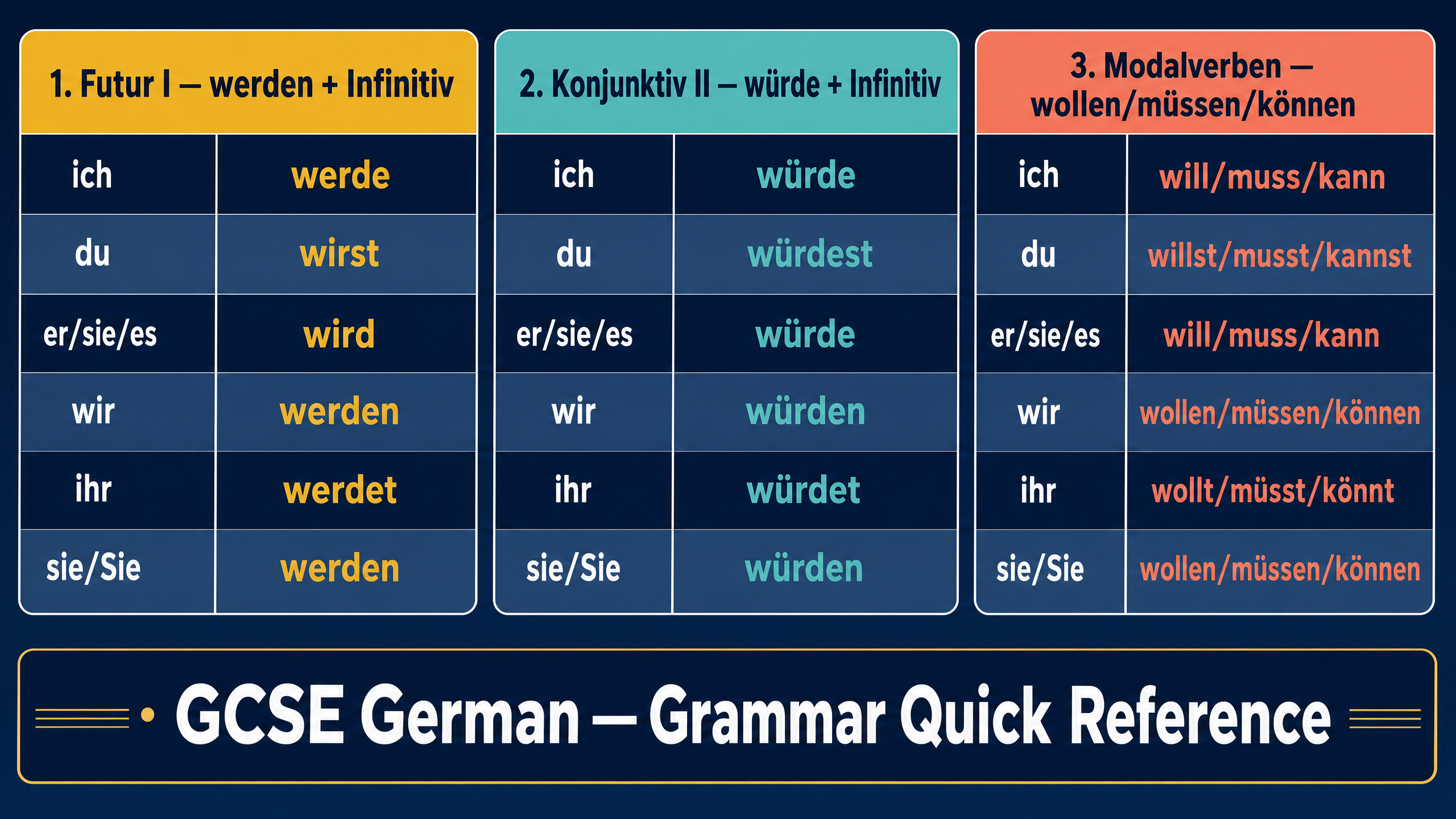 Grammar quick reference for Theme-based vocabulary (Higher): Current and future study and employment