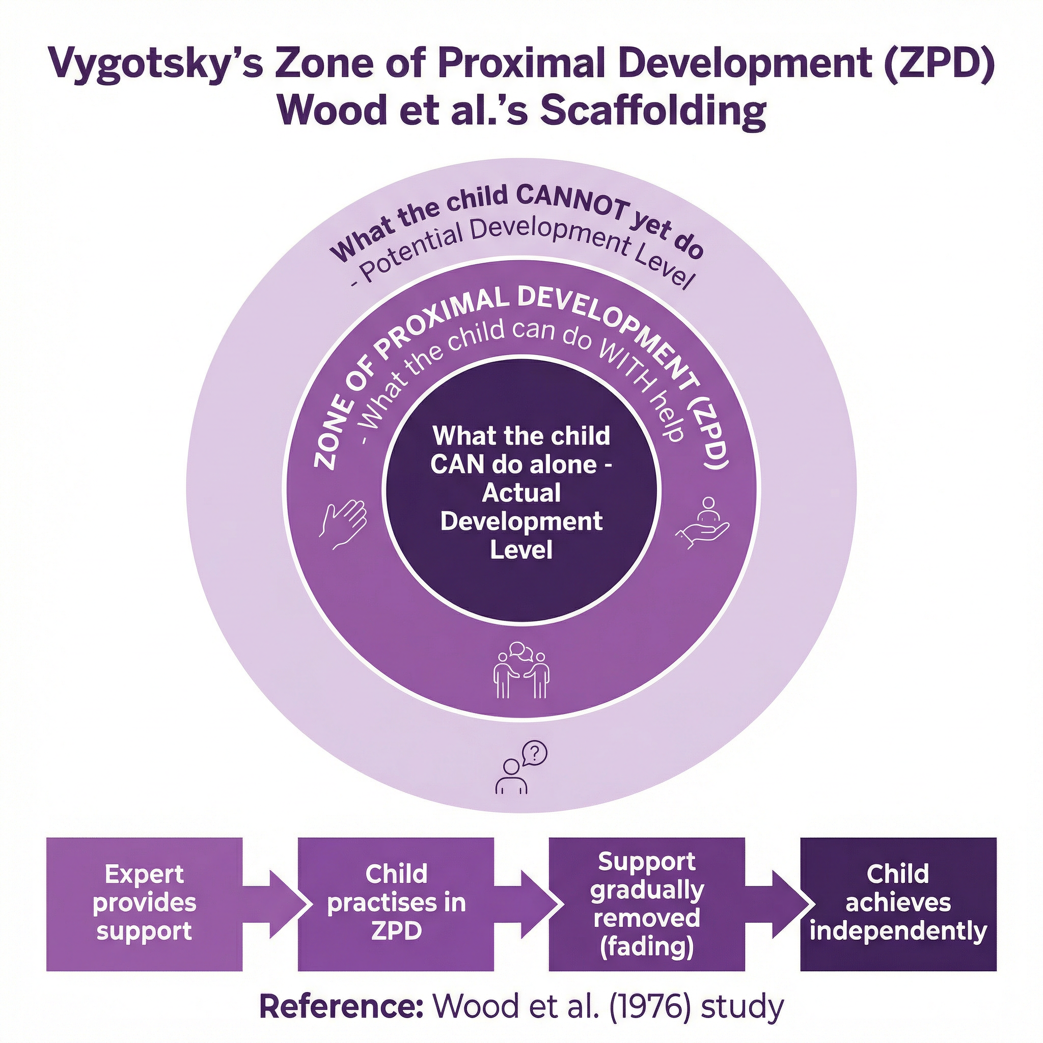Vygotsky's ZPD and Scaffolding.