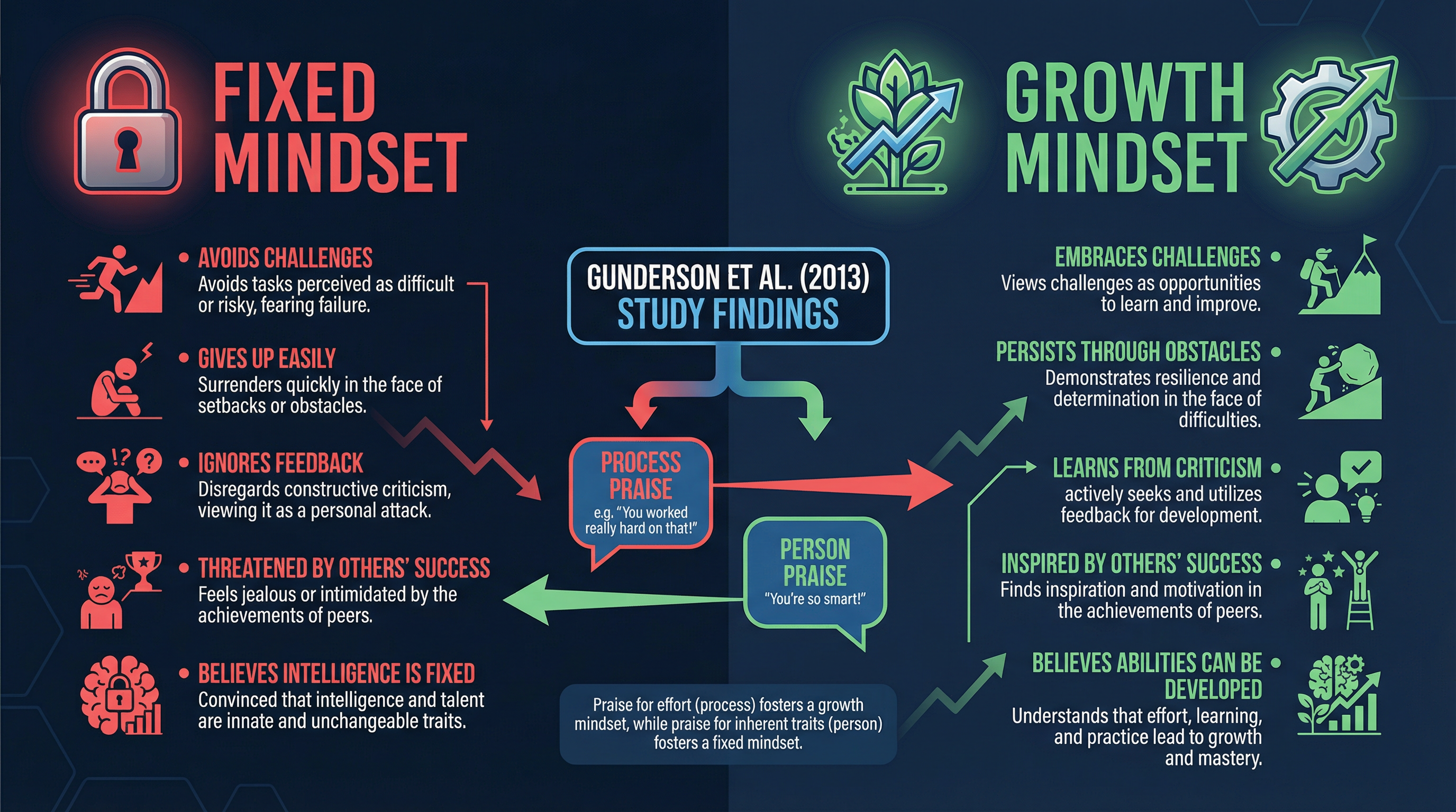 Dweck's Fixed vs. Growth Mindset Theory