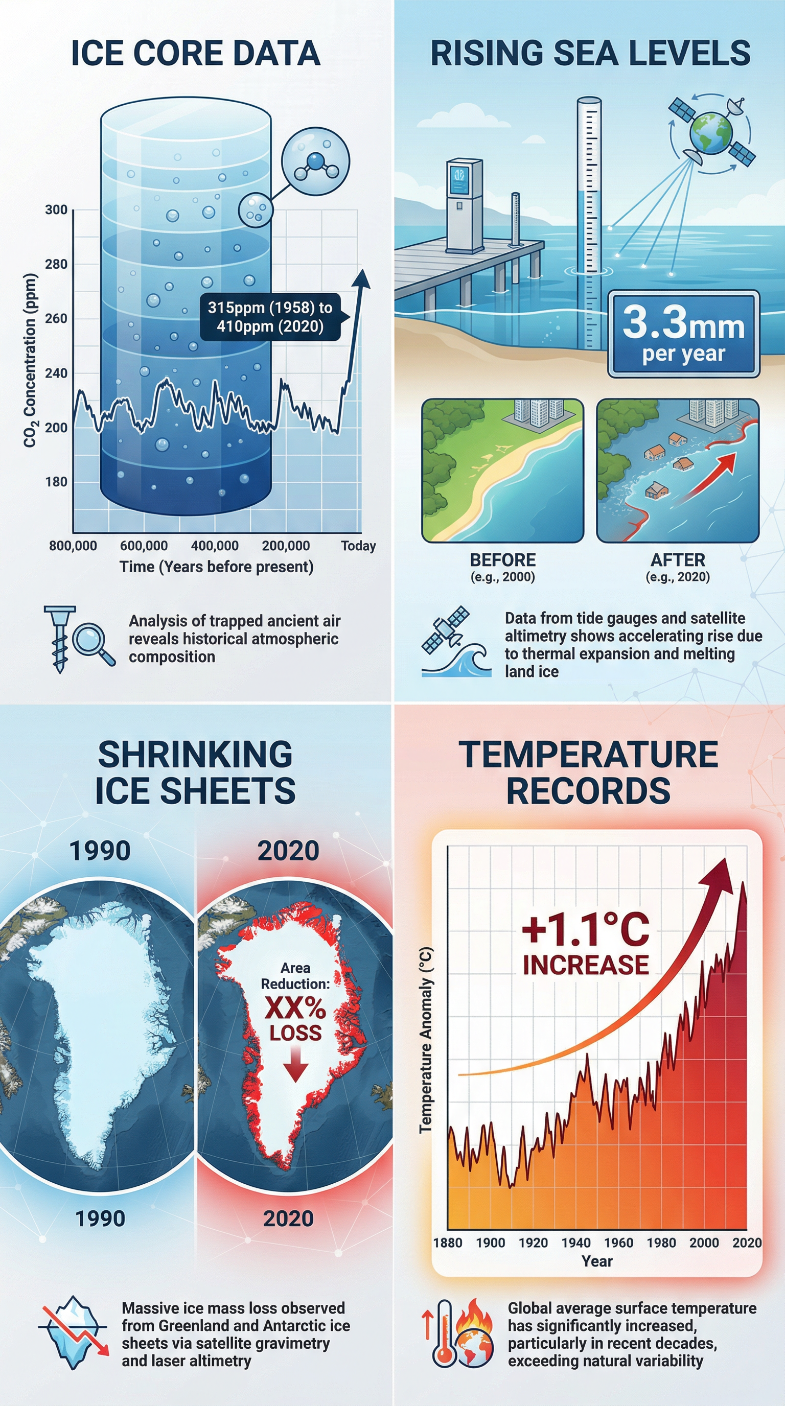 Key evidence for climate change: ice cores, sea levels, ice sheets, and temperature records.