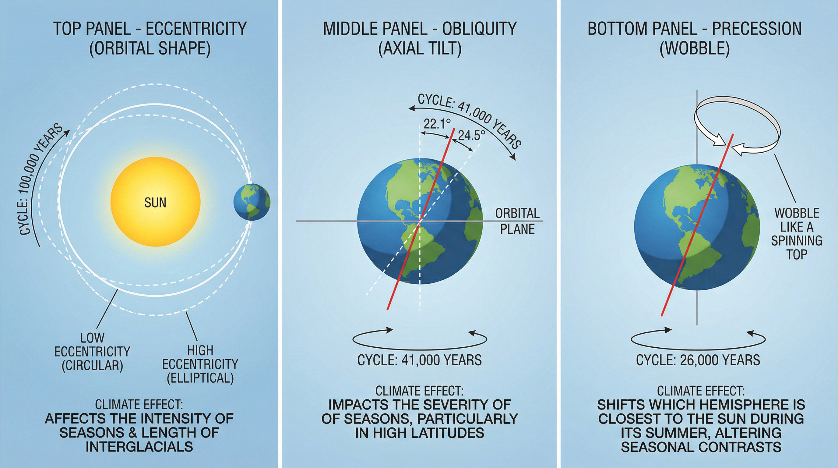 The three Milankovitch Cycles that drive natural climate change over long timescales.