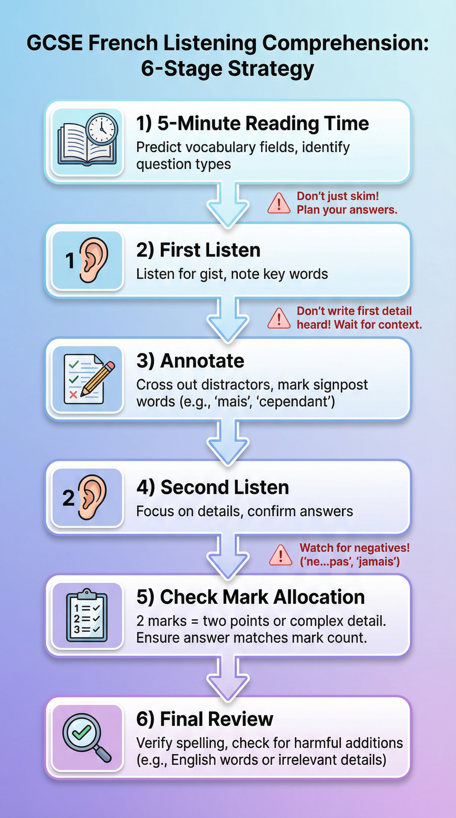 The 6-Stage Listening Strategy for OCR GCSE French Paper 1