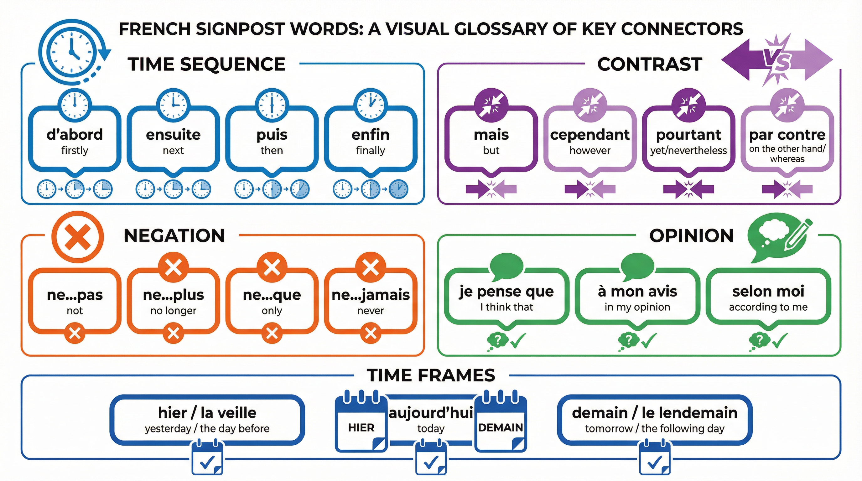 French Signpost Words: A Visual Reference for Listening Comprehension