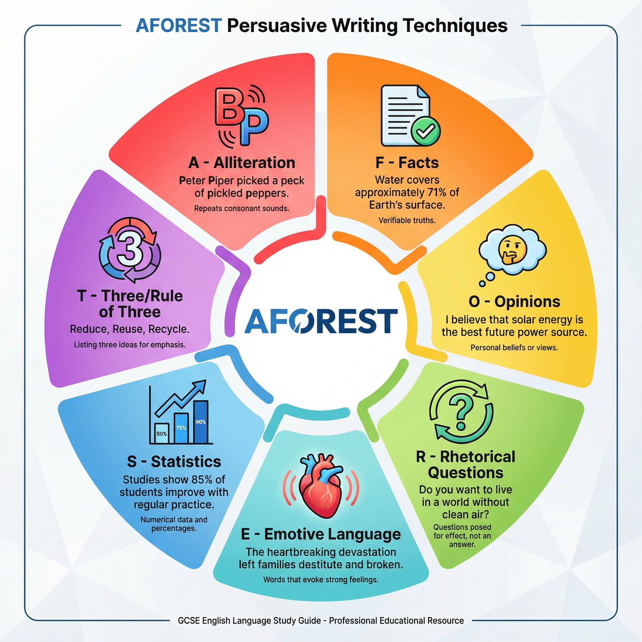 AFOREST persuasive writing techniques infographic.