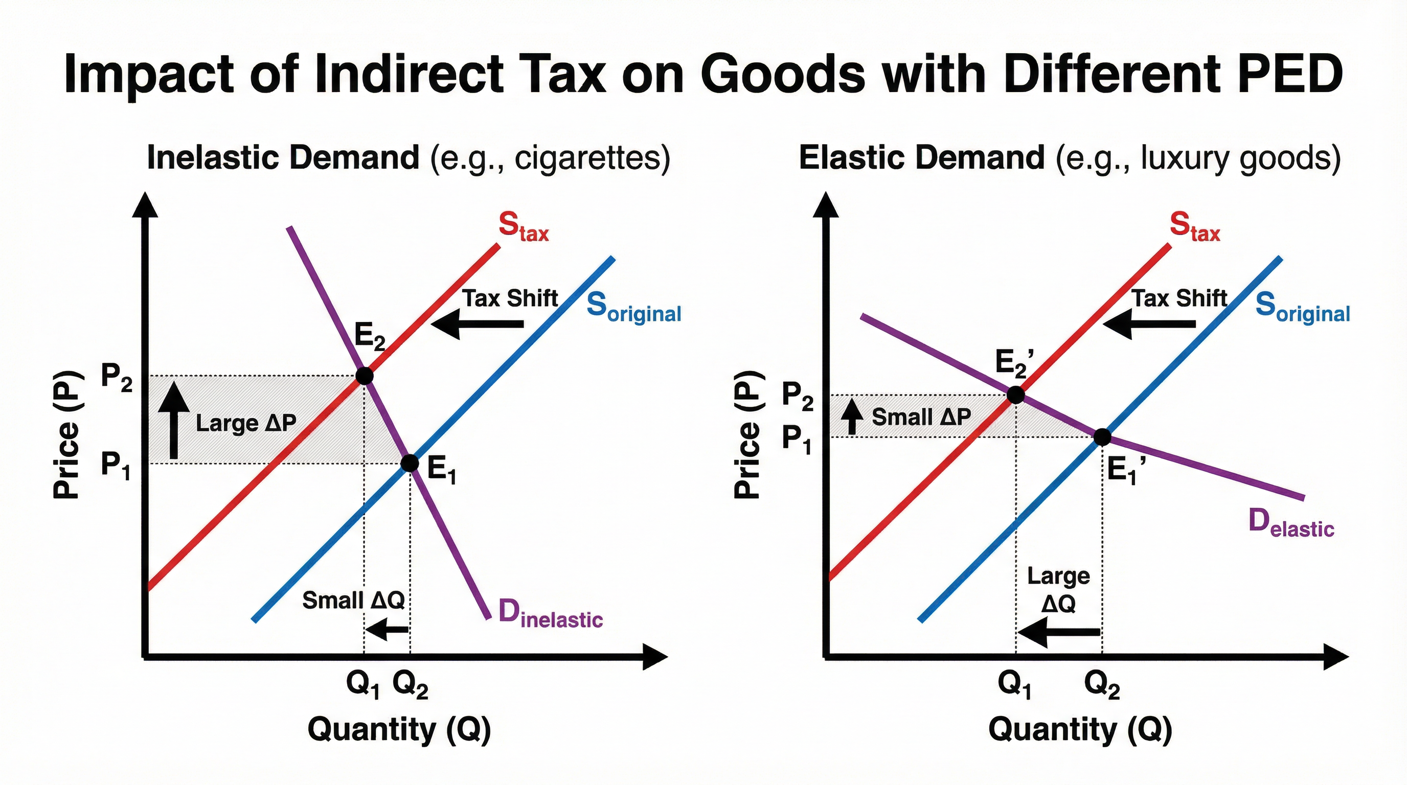 Impact of Tax with Different PED