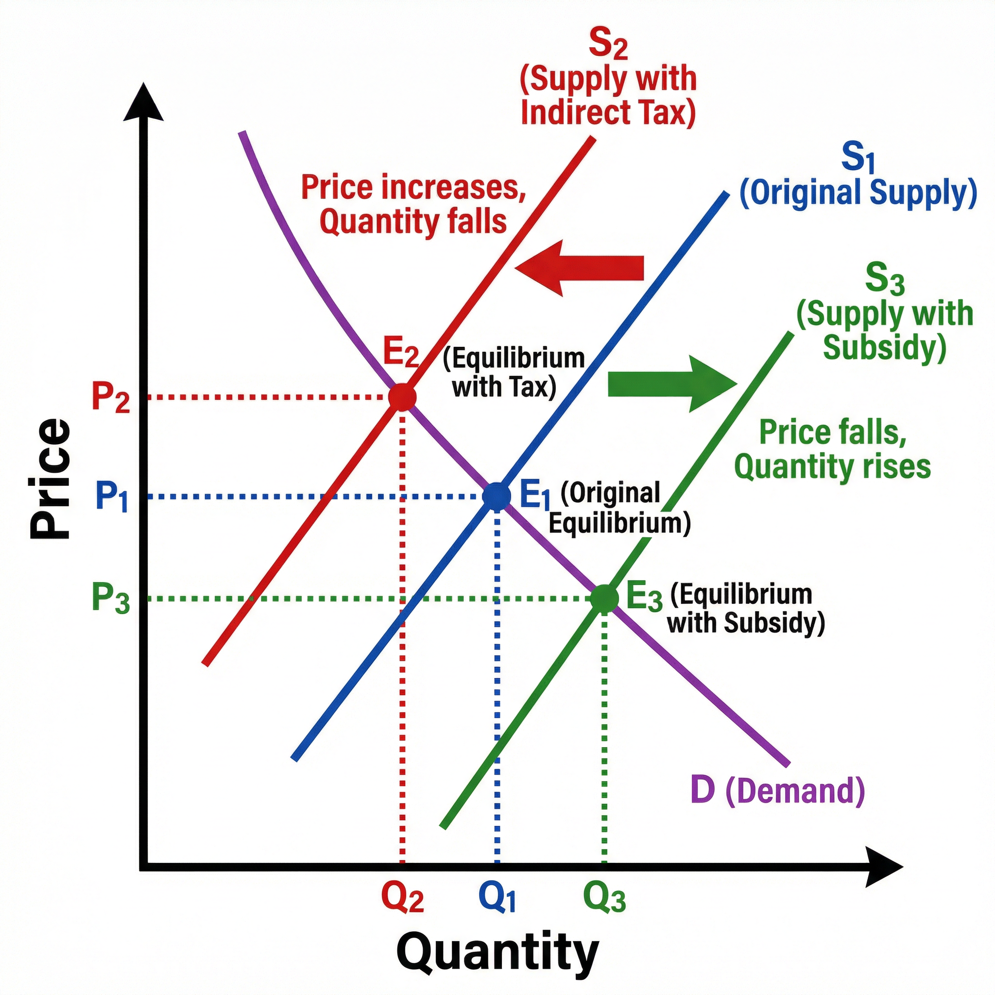 Impact of an Indirect Tax and a Subsidy