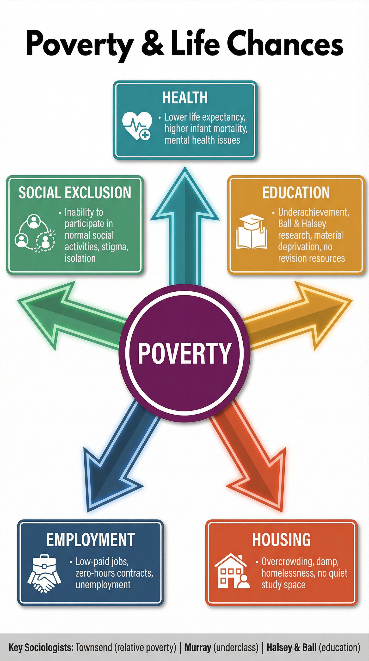 The Impact of Poverty on Life Chances